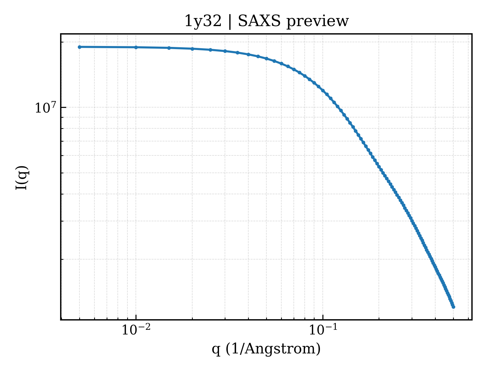 SAXS profile for 1y32