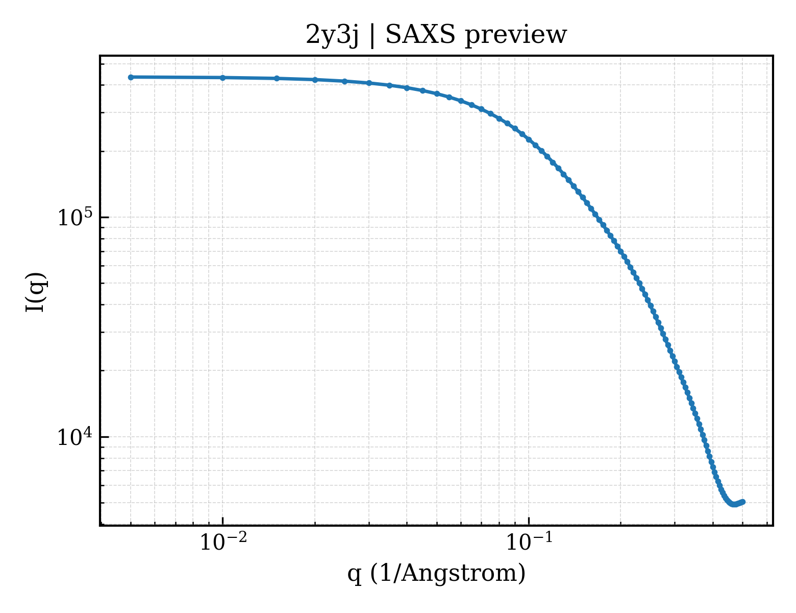 SAXS profile for 2y3j