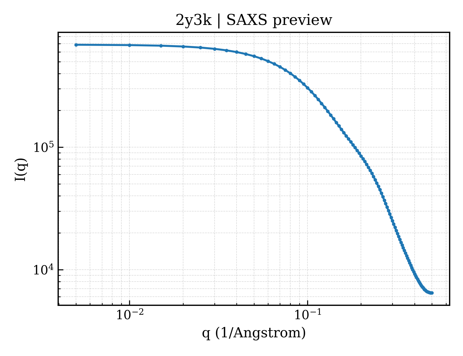 SAXS profile for 2y3k