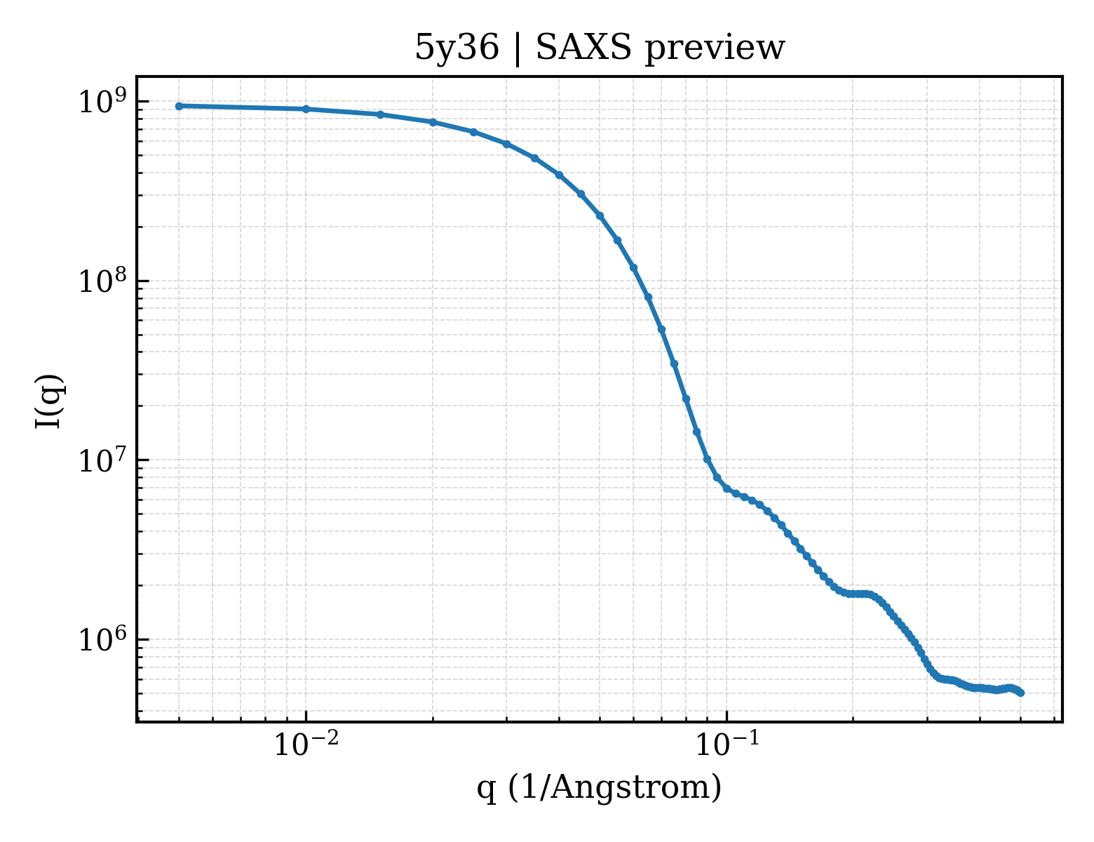 SAXS profile for 5y36