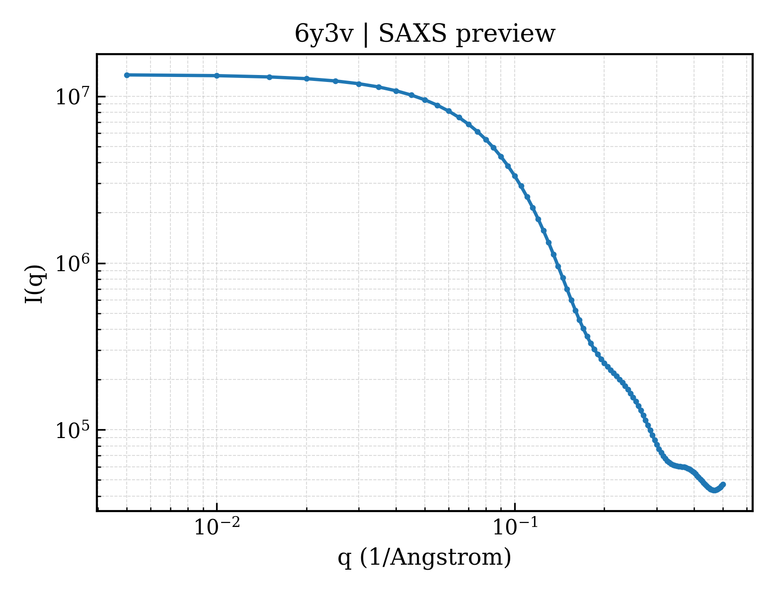 SAXS profile for 6y3v