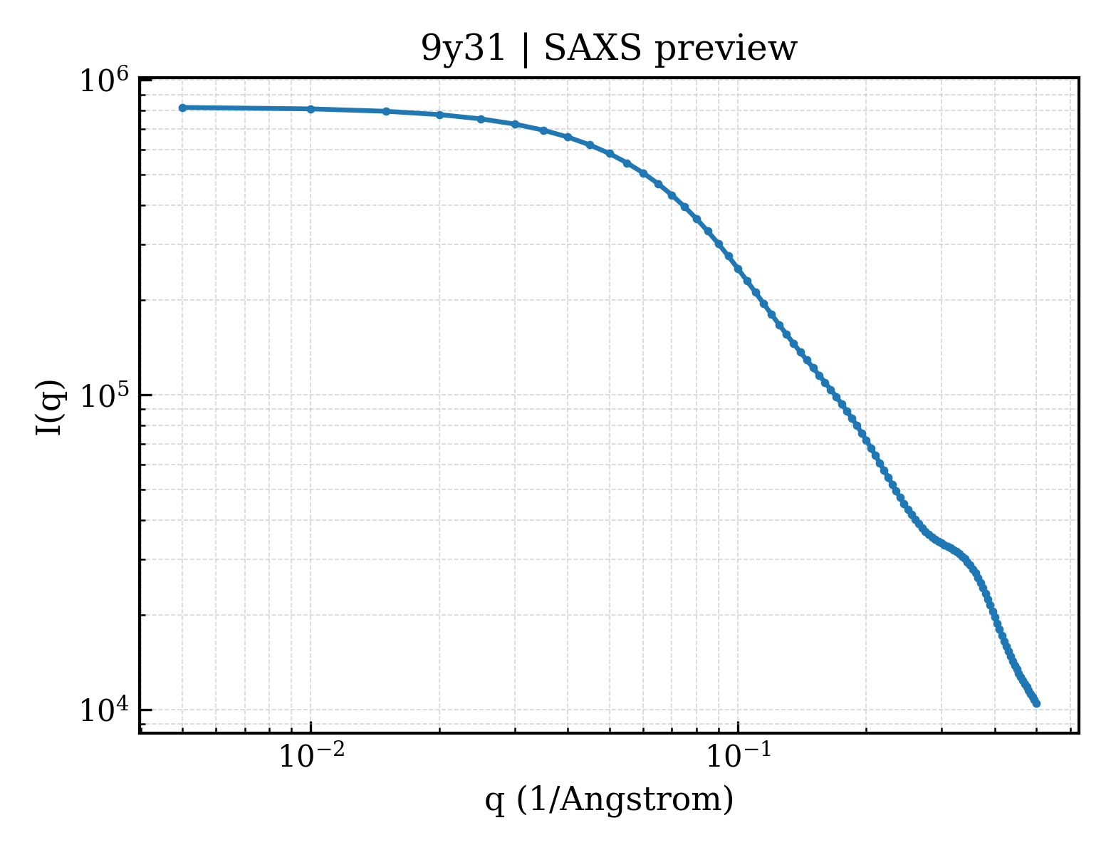 SAXS profile for 9y31