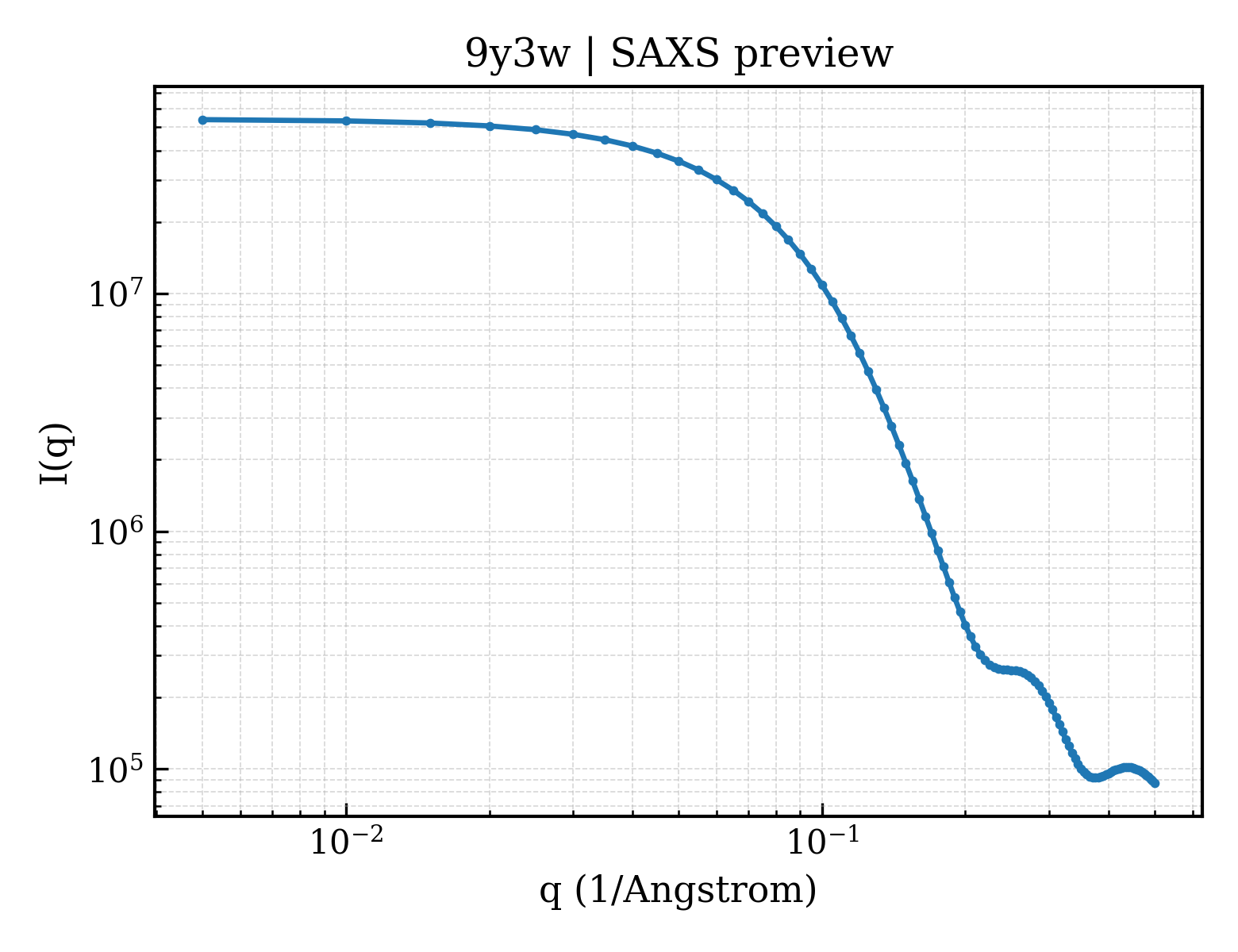 SAXS profile for 9y3w