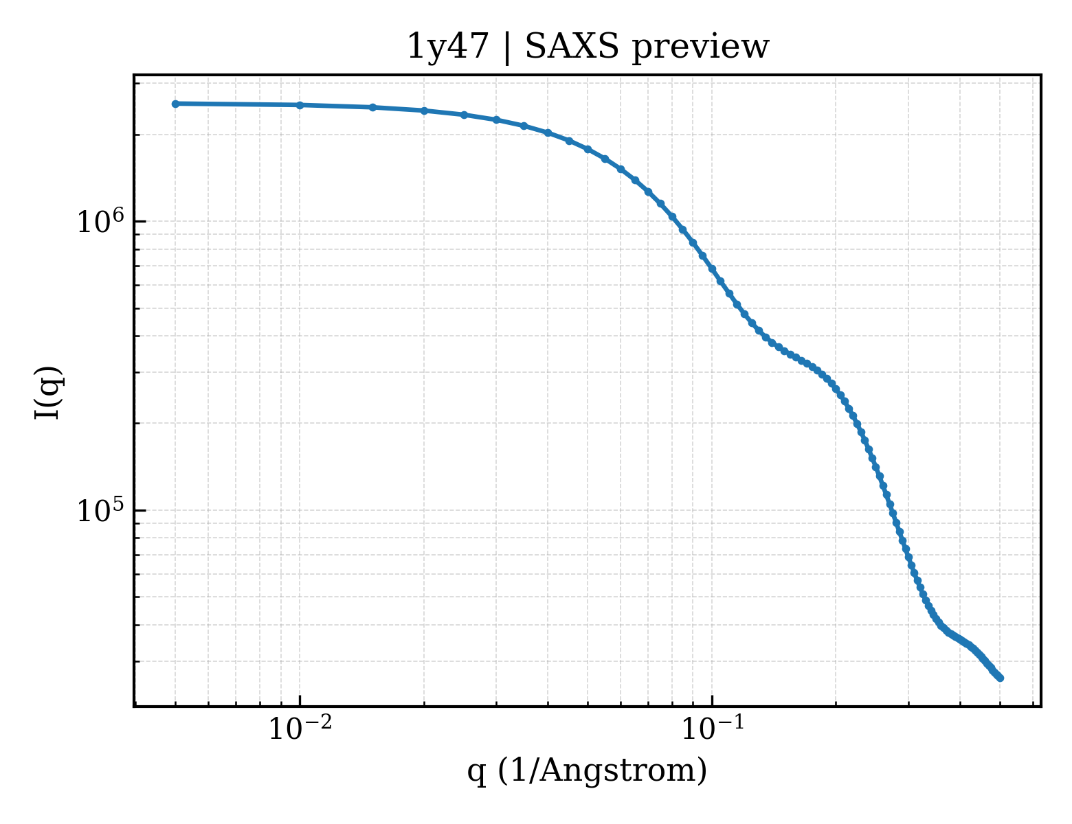 SAXS profile for 1y47