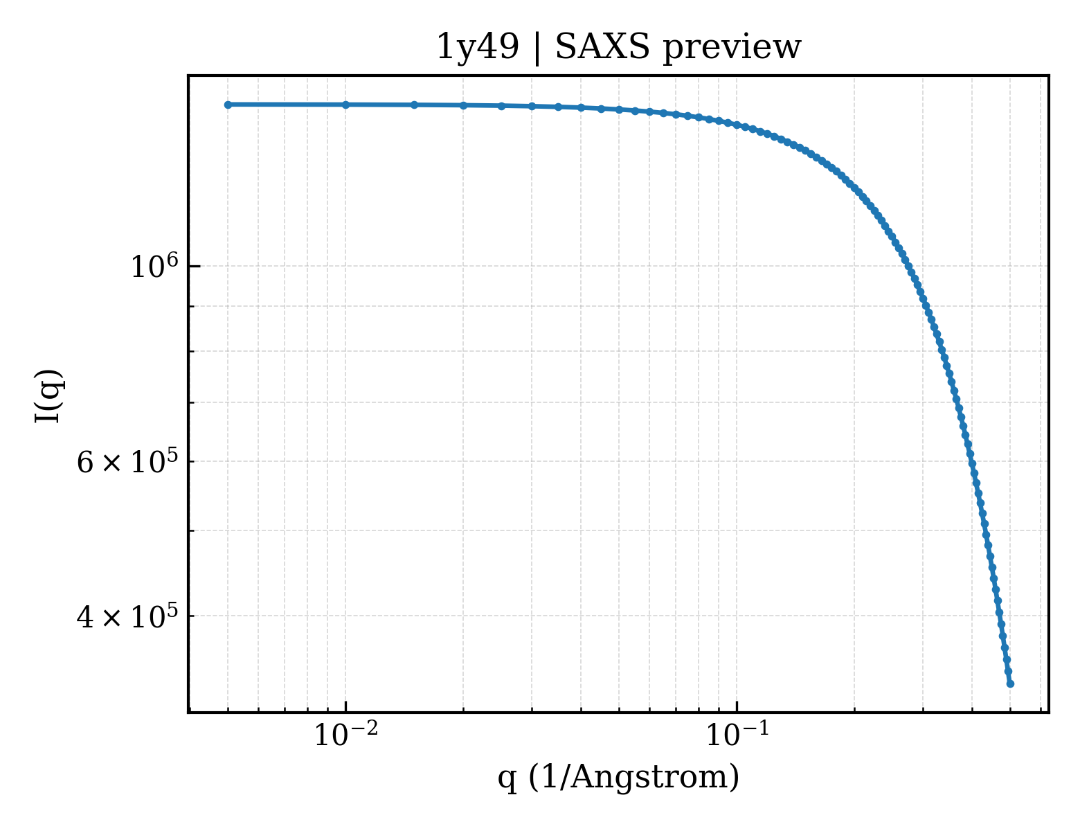 SAXS profile for 1y49
