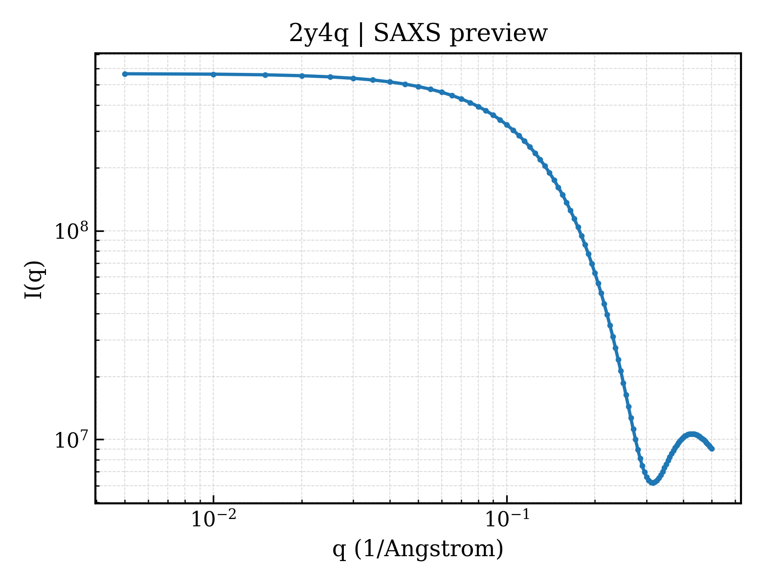SAXS profile for 2y4q