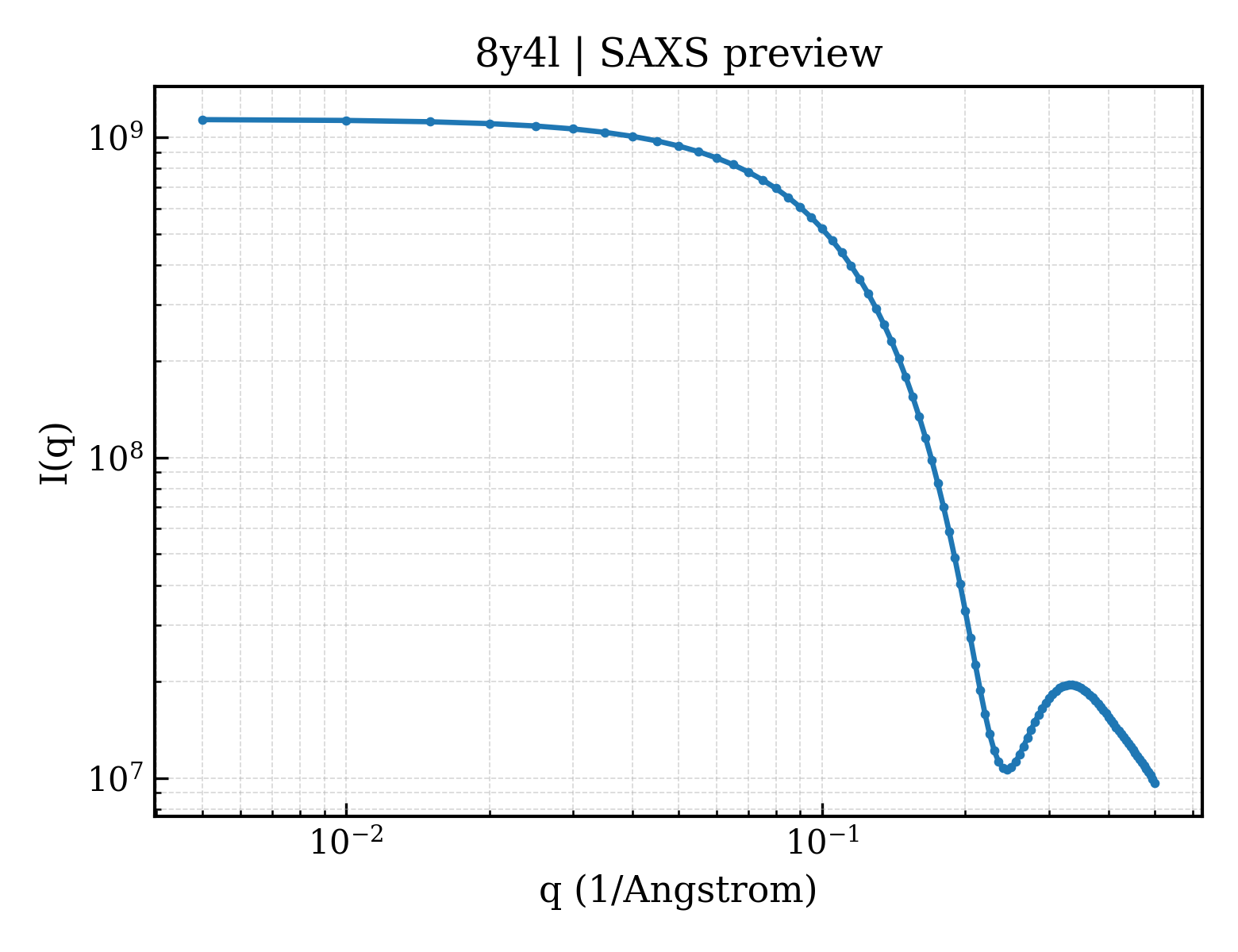 SAXS profile for 8y4l