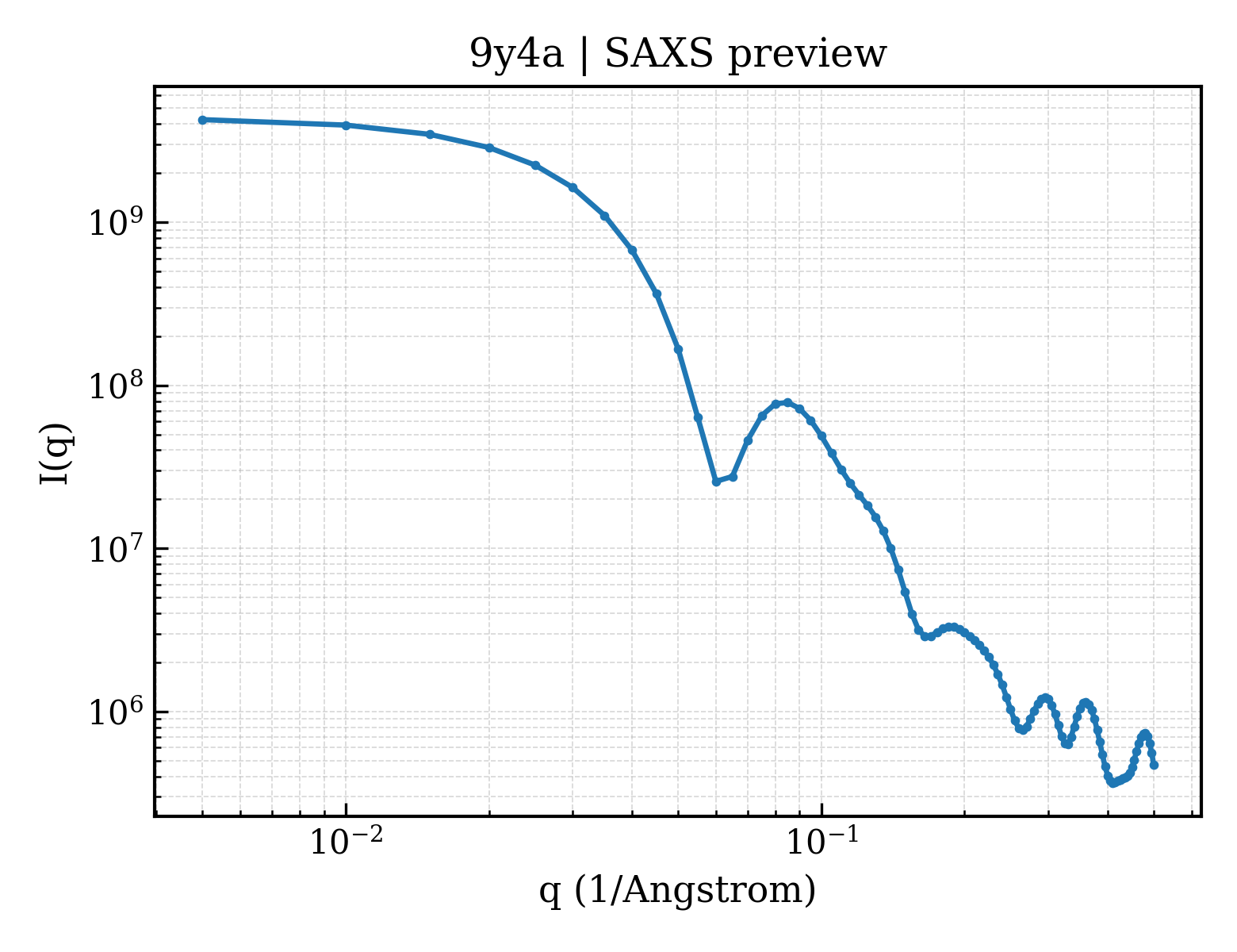 SAXS profile for 9y4a