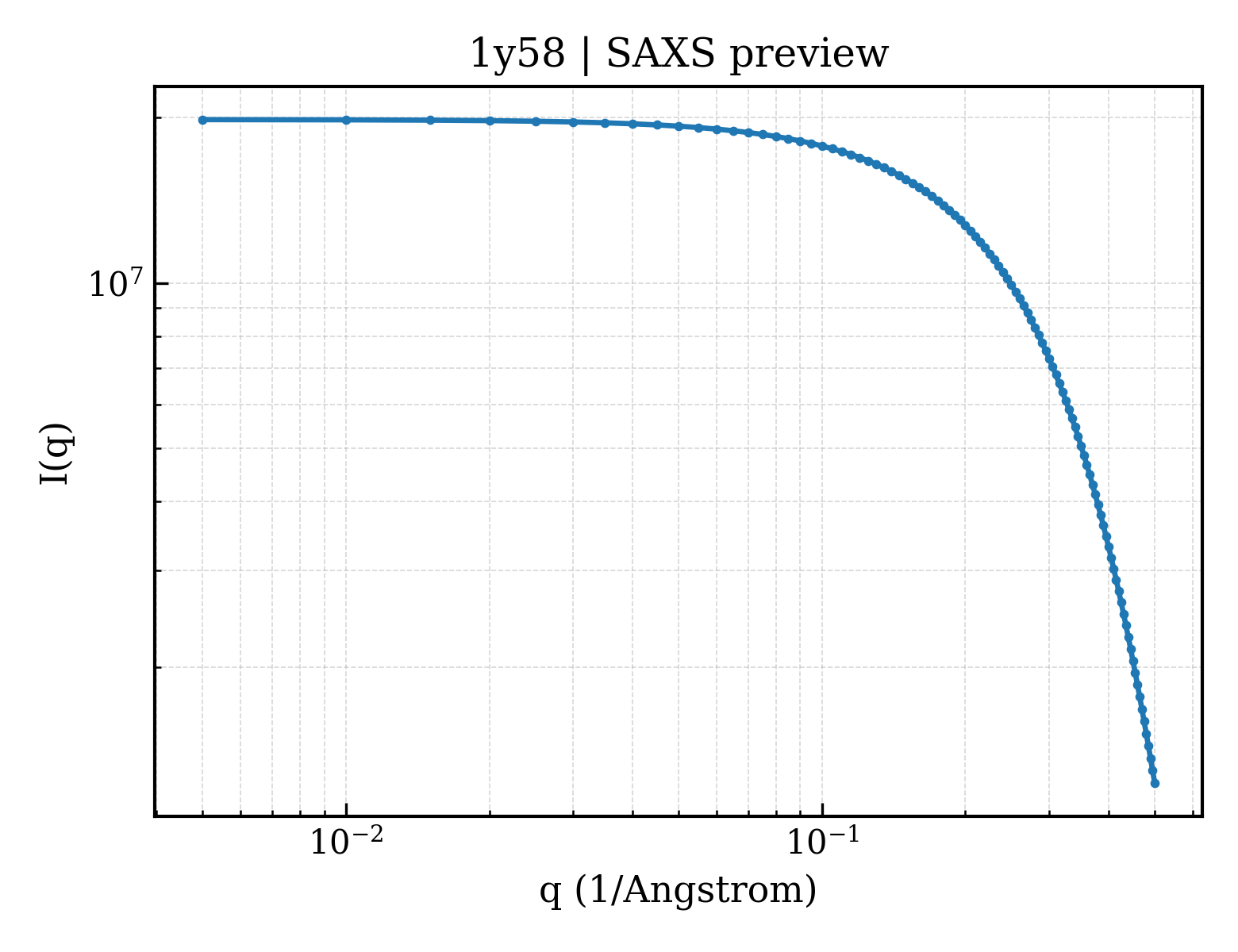 SAXS profile for 1y58
