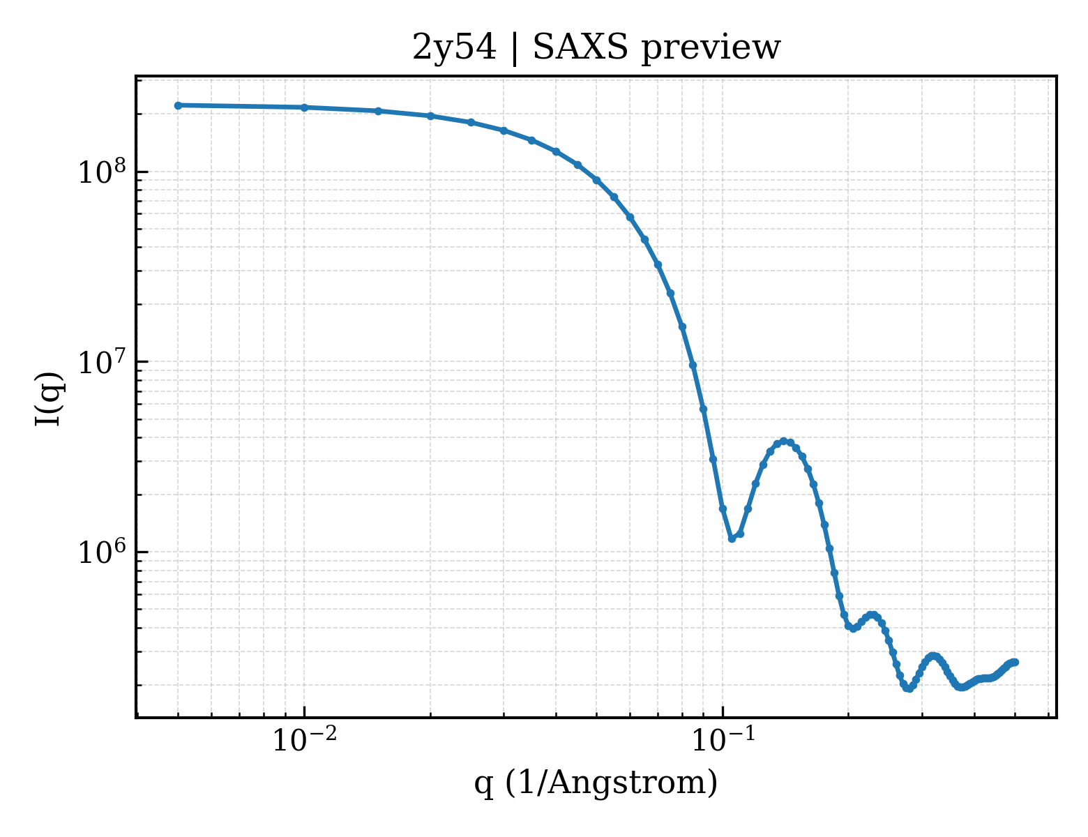 SAXS profile for 2y54