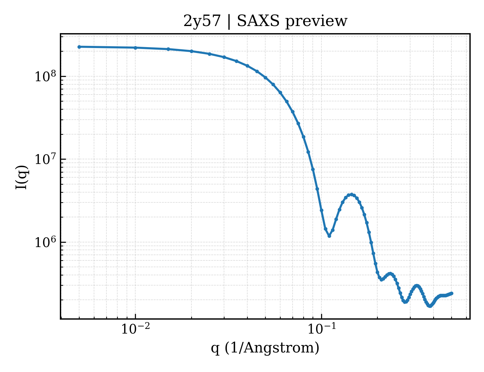SAXS profile for 2y57