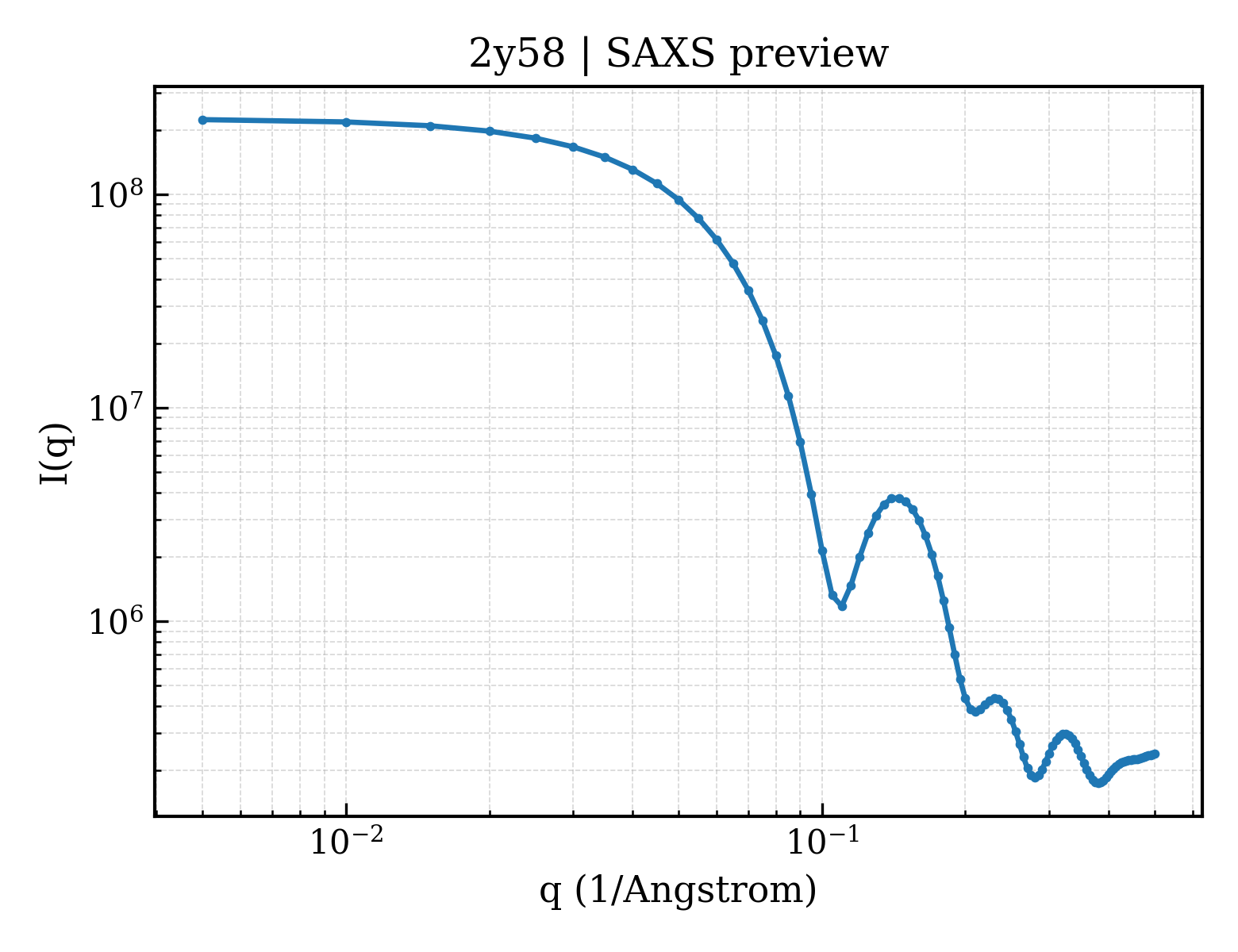 SAXS profile for 2y58