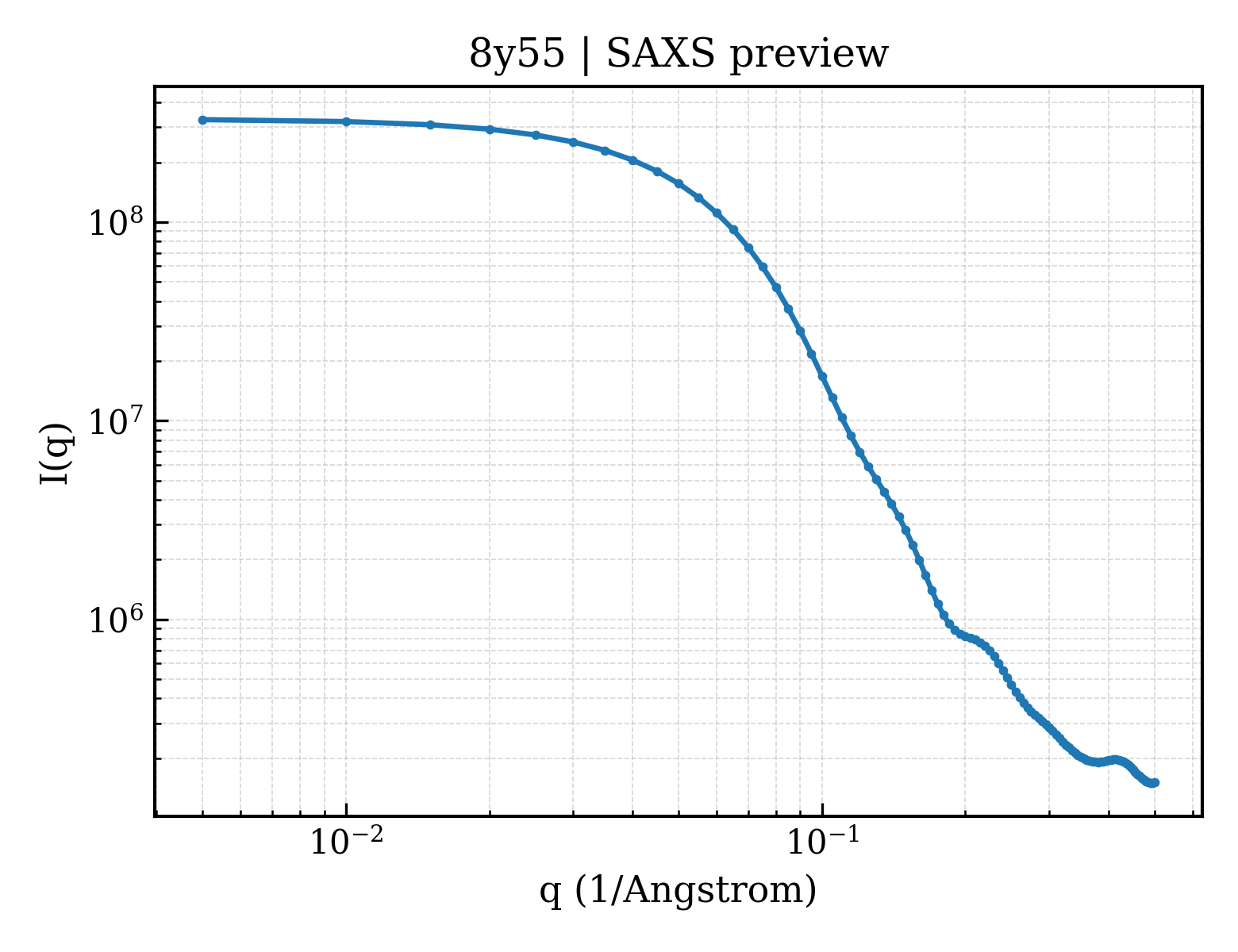 SAXS profile for 8y55