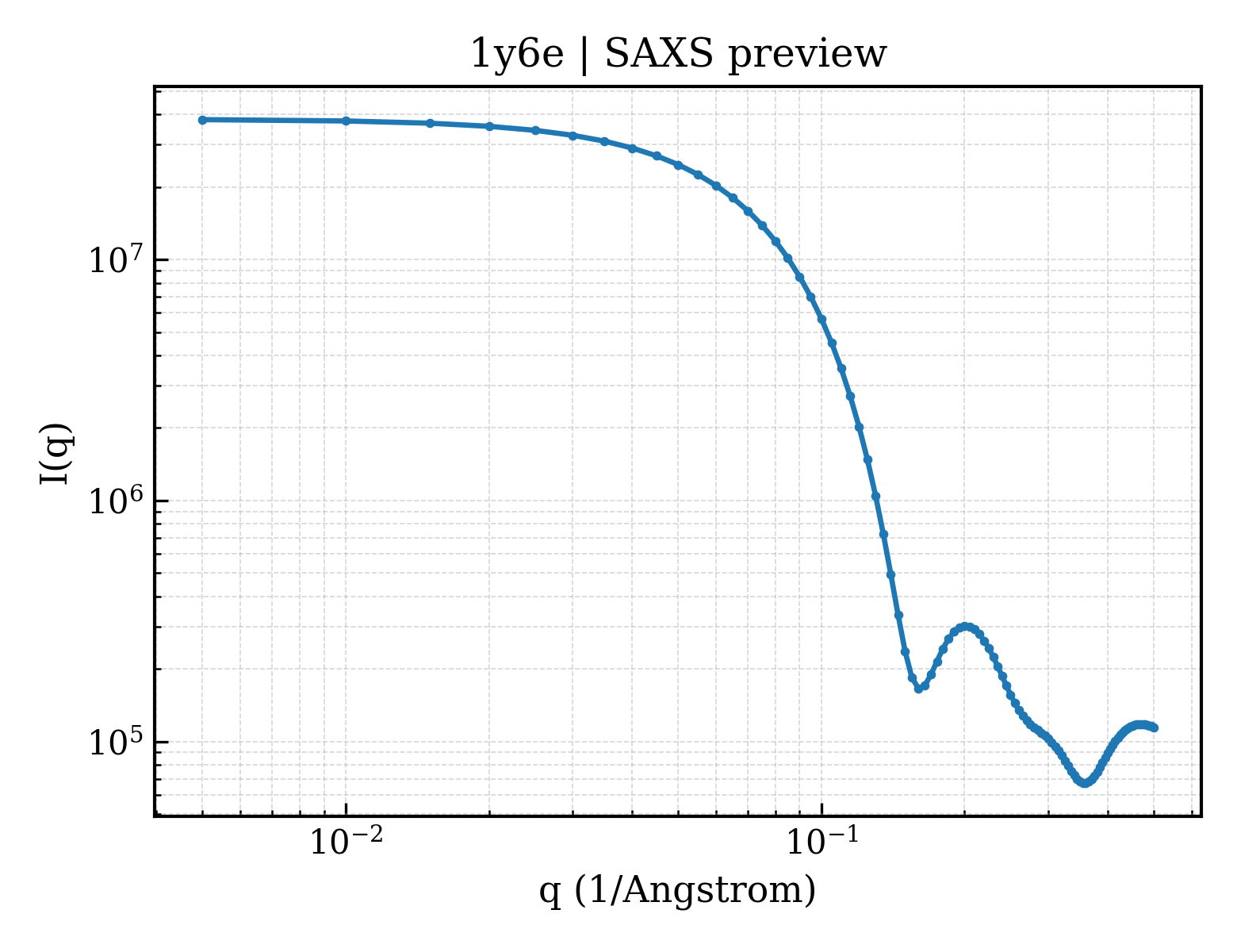 SAXS profile for 1y6e