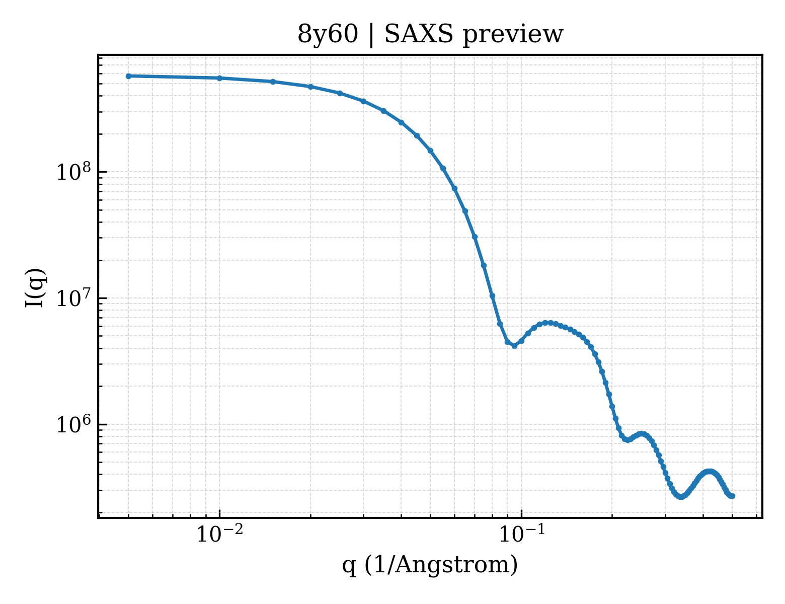 SAXS profile for 8y60