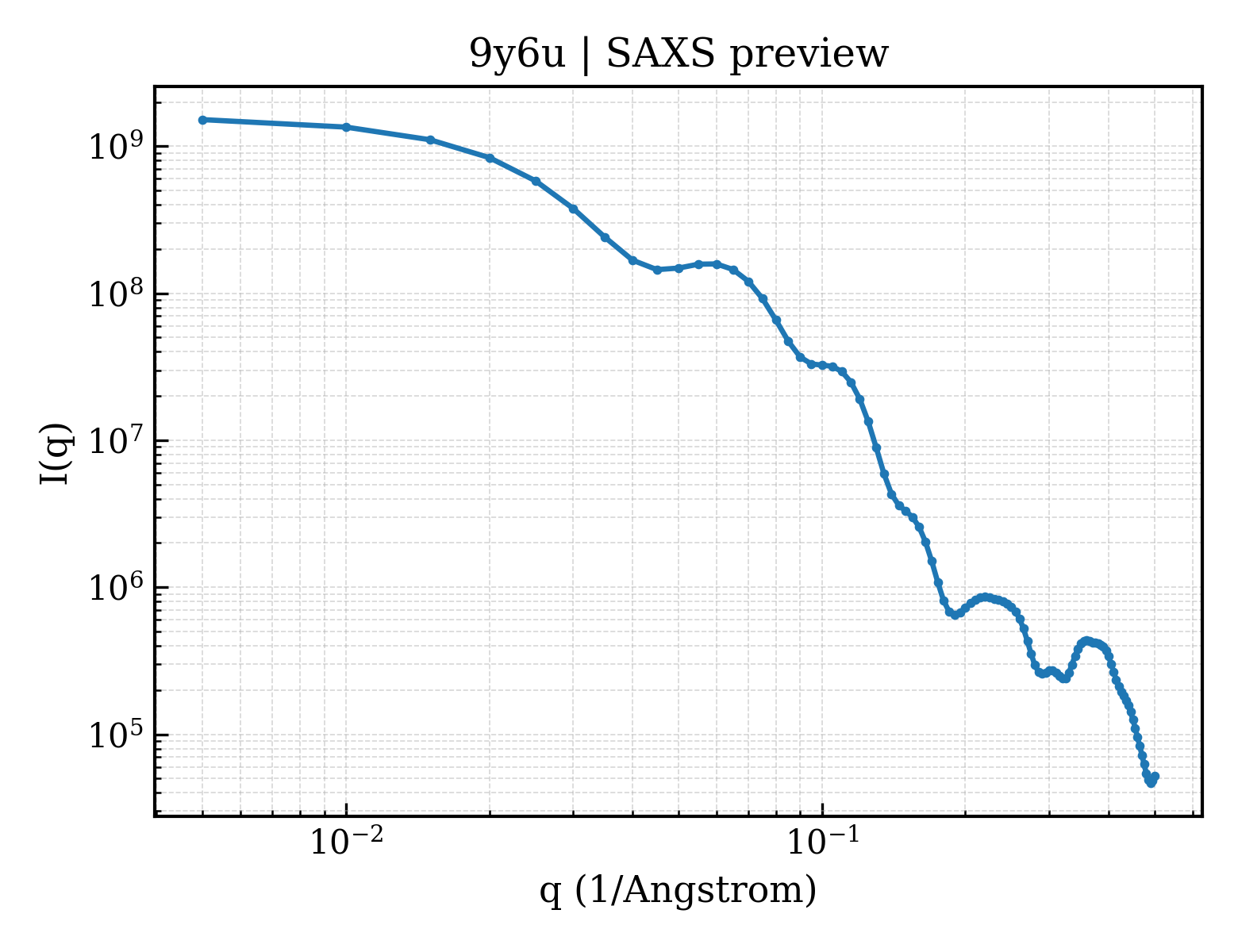 SAXS profile for 9y6u