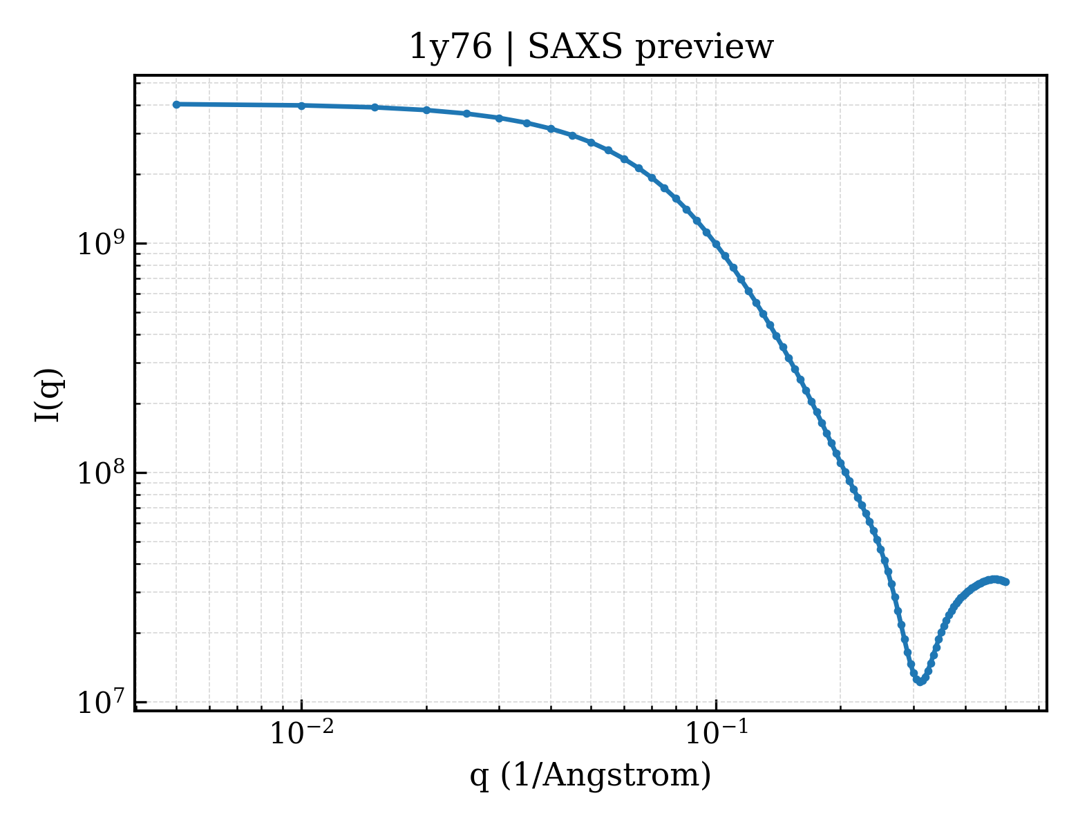 SAXS profile for 1y76