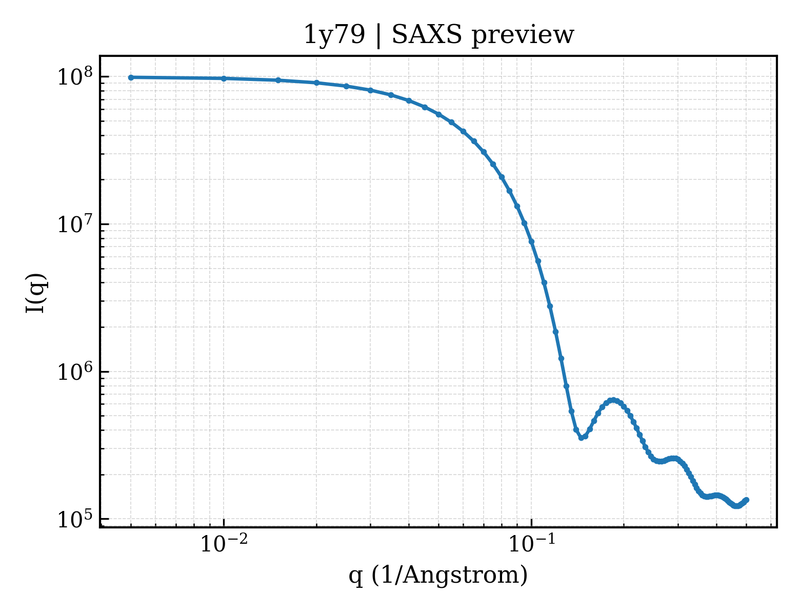 SAXS profile for 1y79