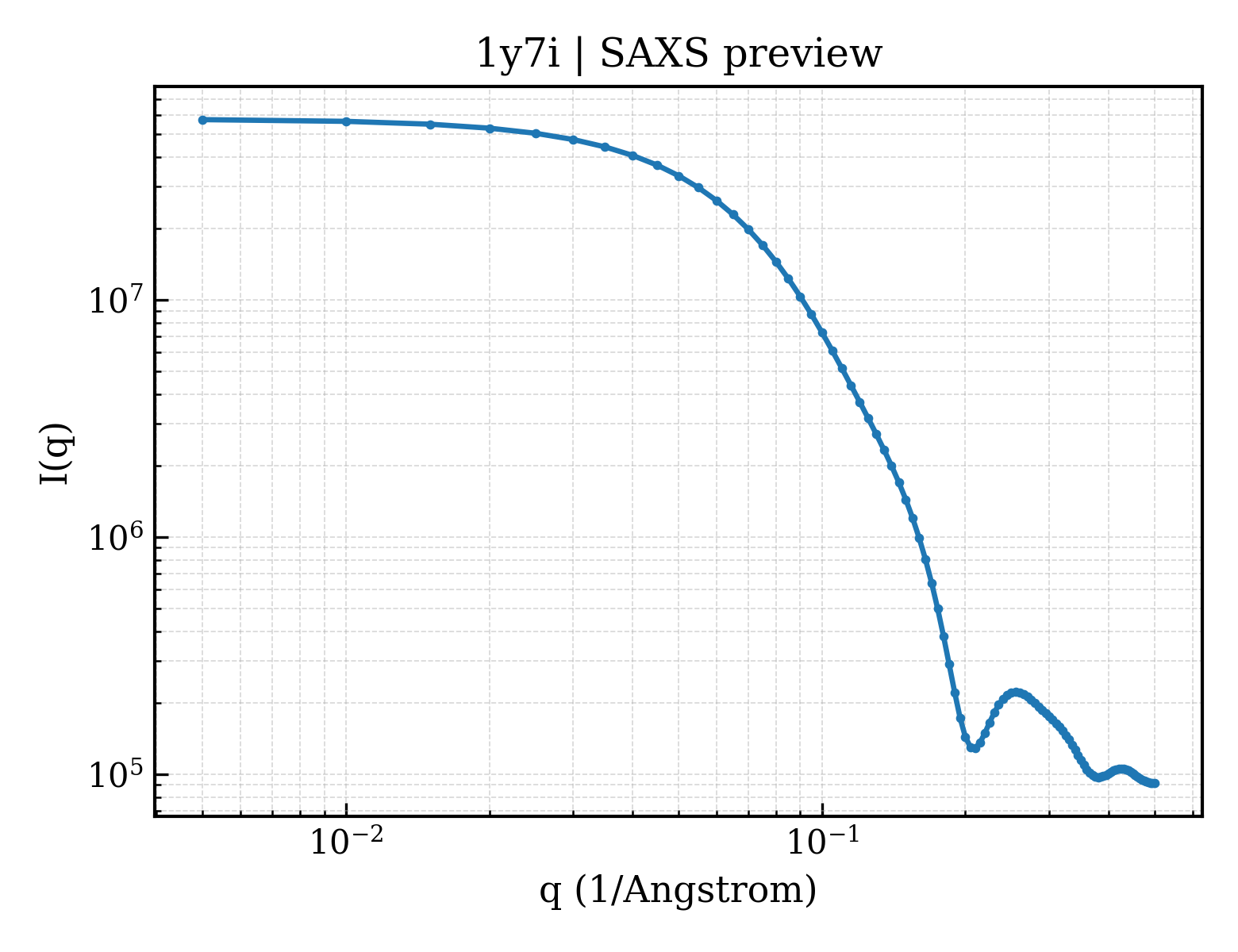 SAXS profile for 1y7i