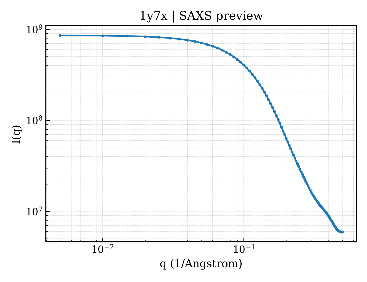 SAXS profile for 1y7x