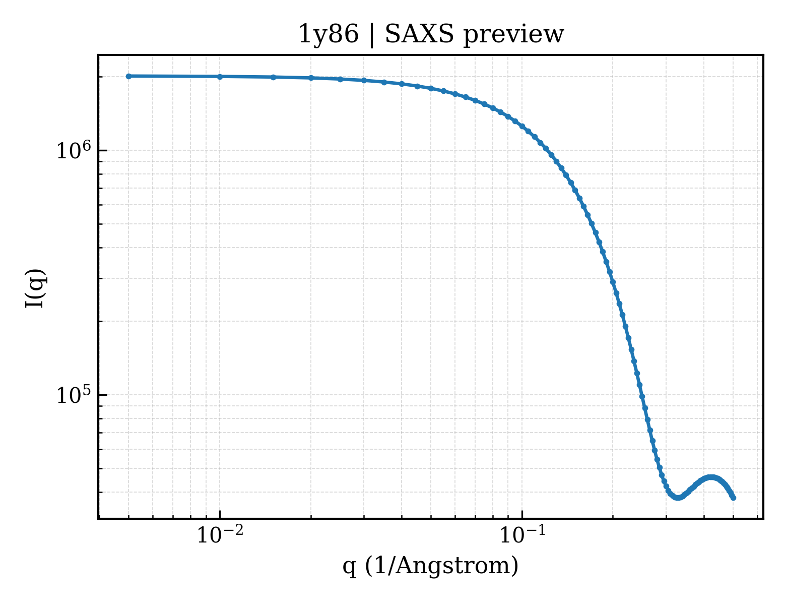 SAXS profile for 1y86