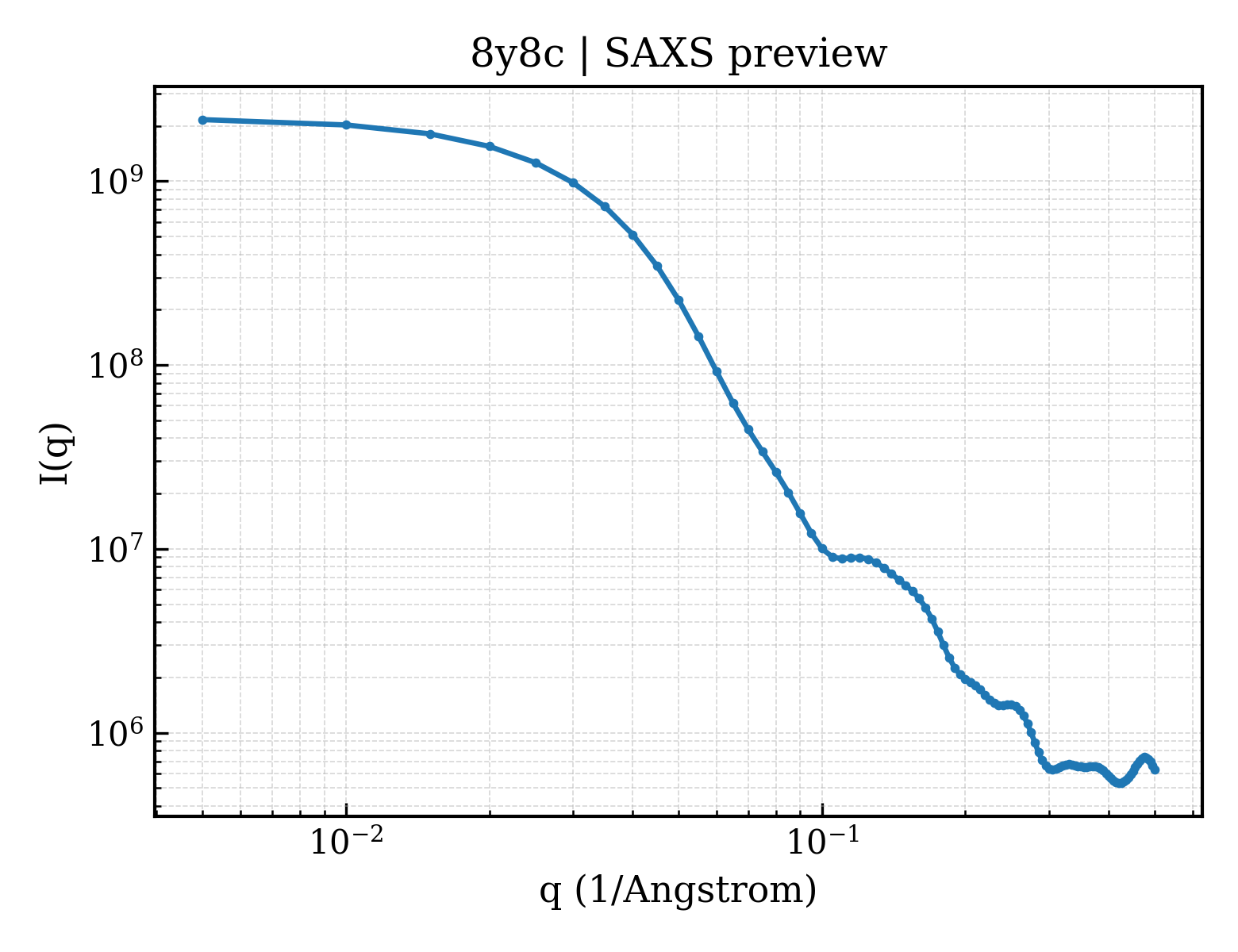SAXS profile for 8y8c