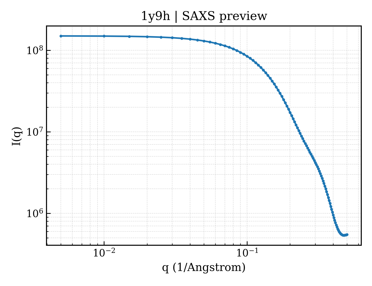 SAXS profile for 1y9h