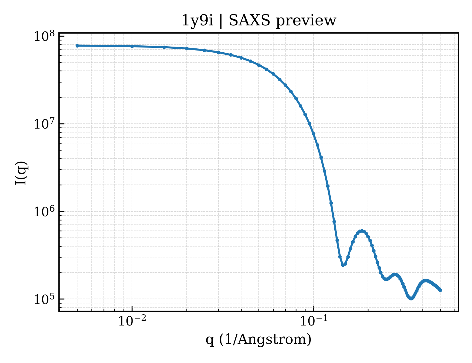SAXS profile for 1y9i