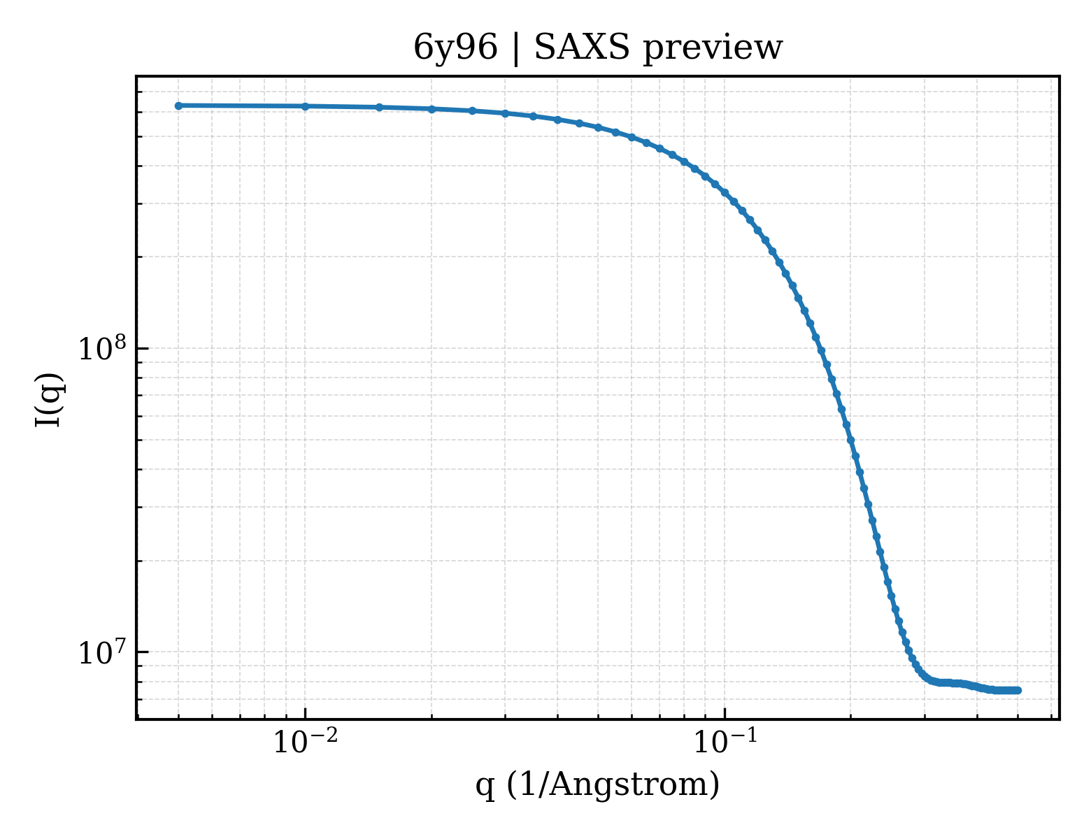 SAXS profile for 6y96