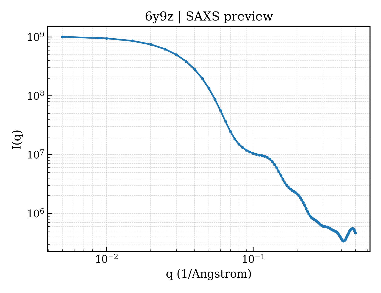 SAXS profile for 6y9z