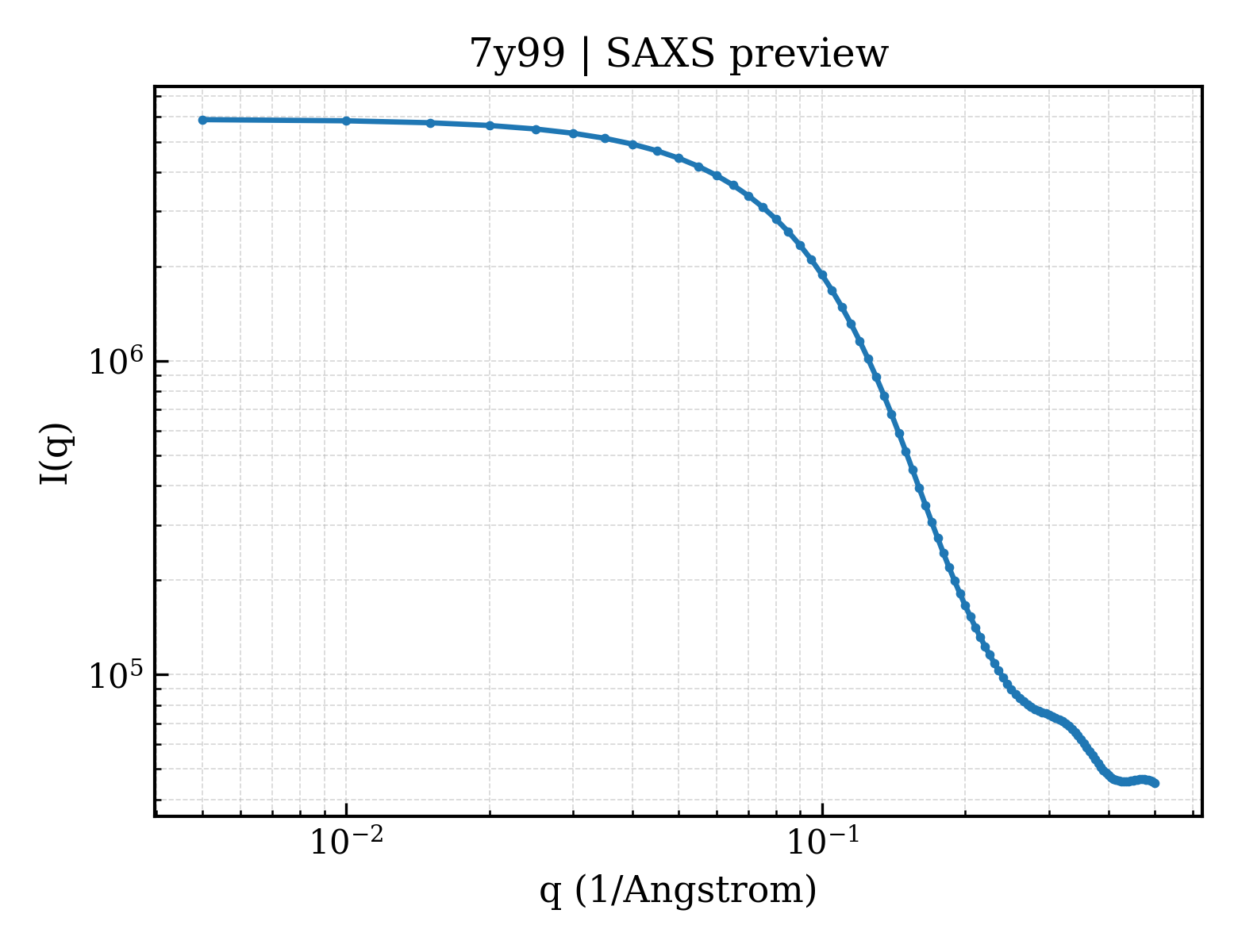 SAXS profile for 7y99