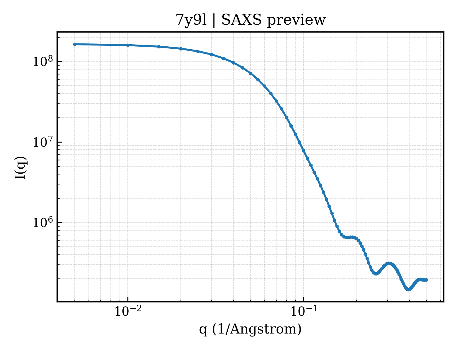 SAXS profile for 7y9l