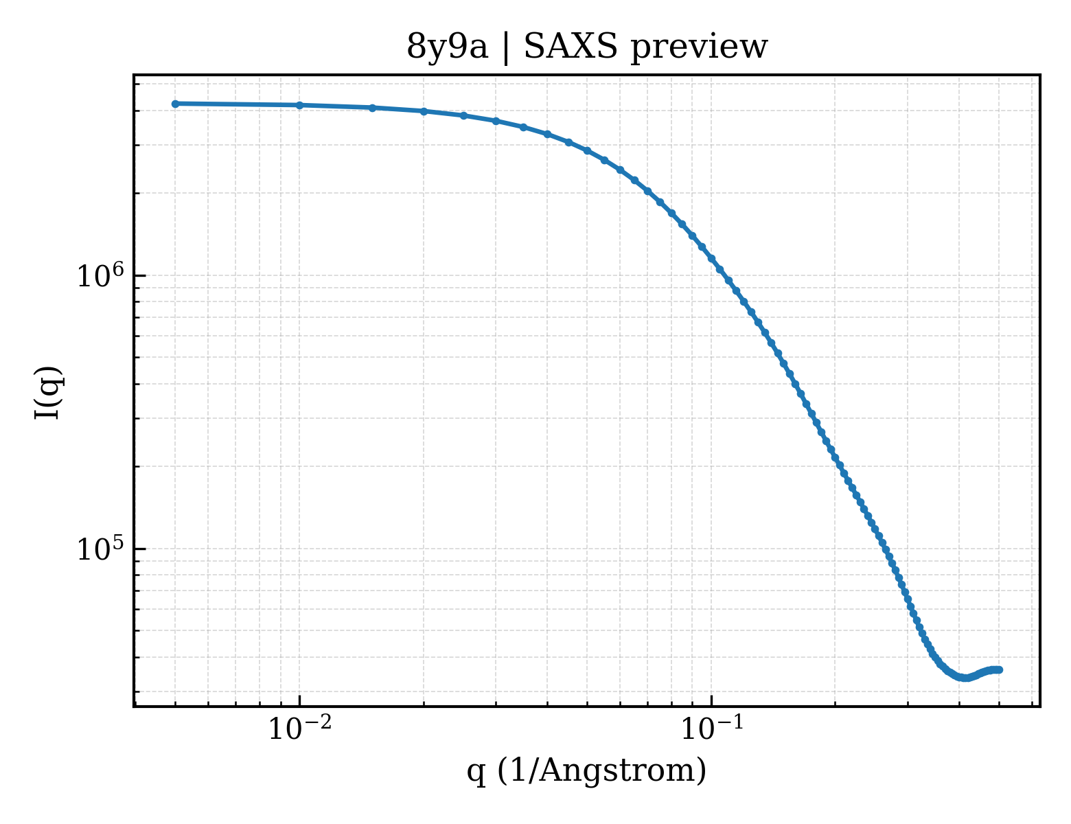 SAXS profile for 8y9a