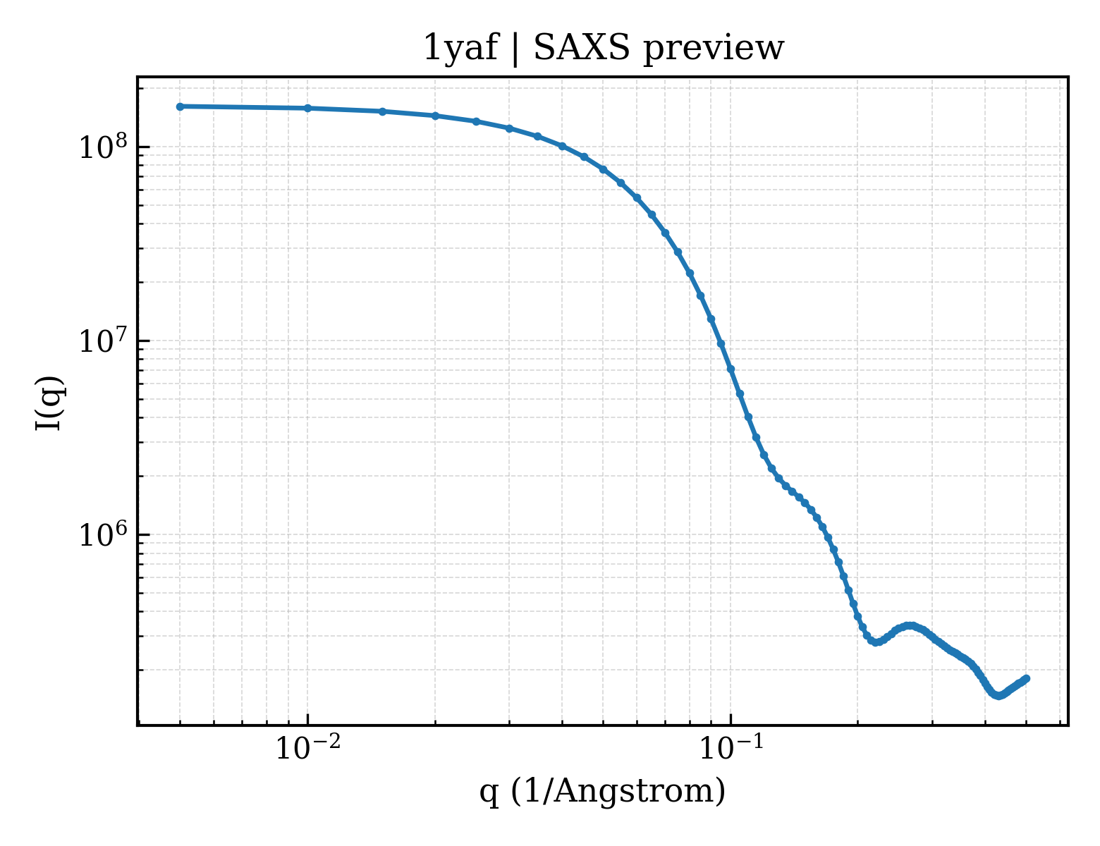 SAXS profile for 1yaf
