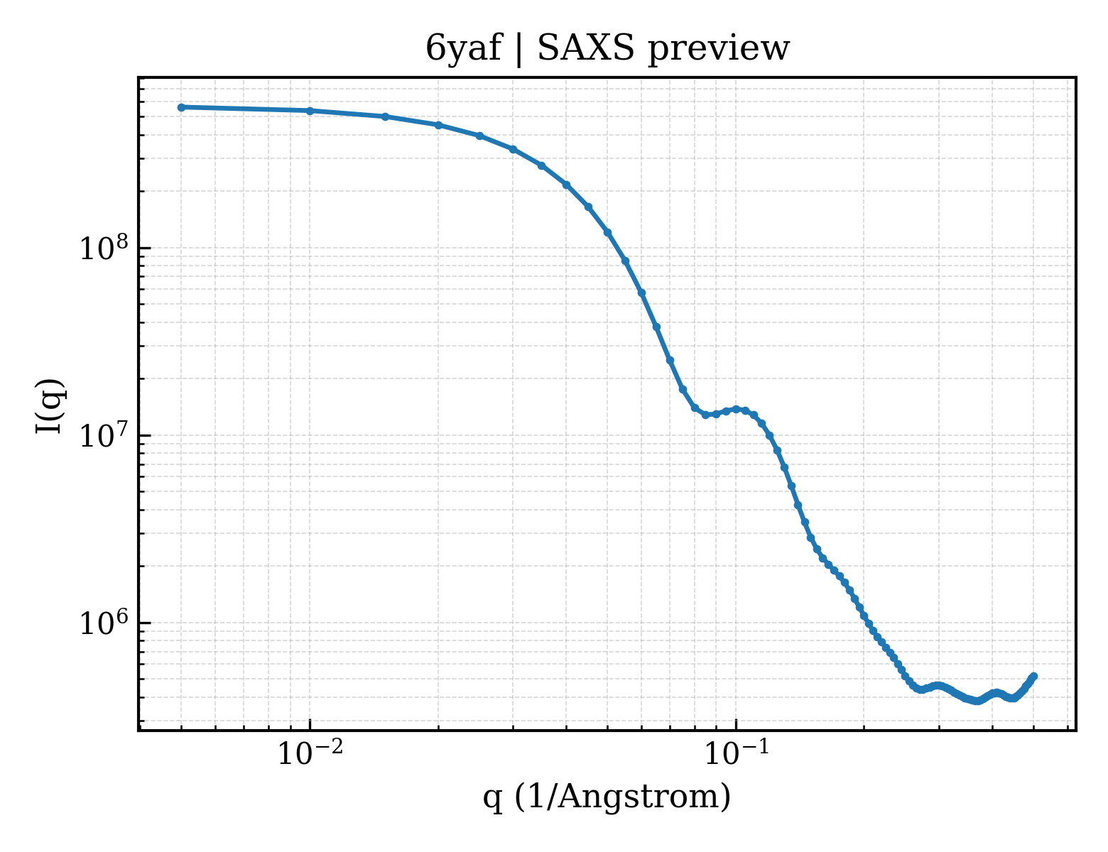 SAXS profile for 6yaf