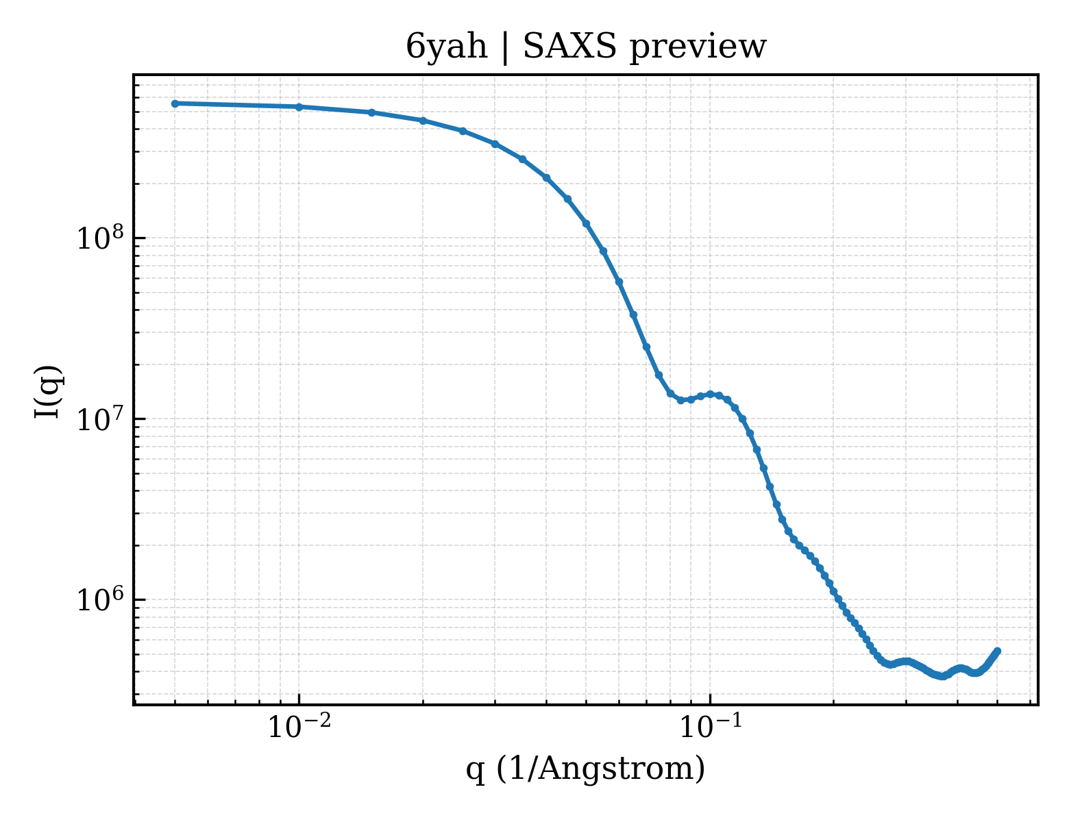 SAXS profile for 6yah