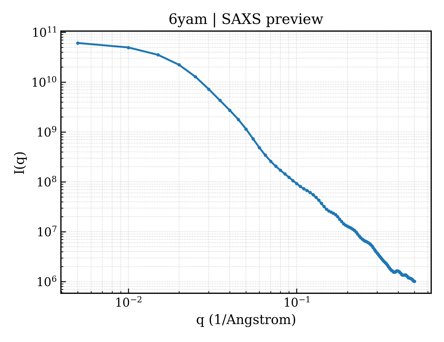 SAXS profile for 6yam