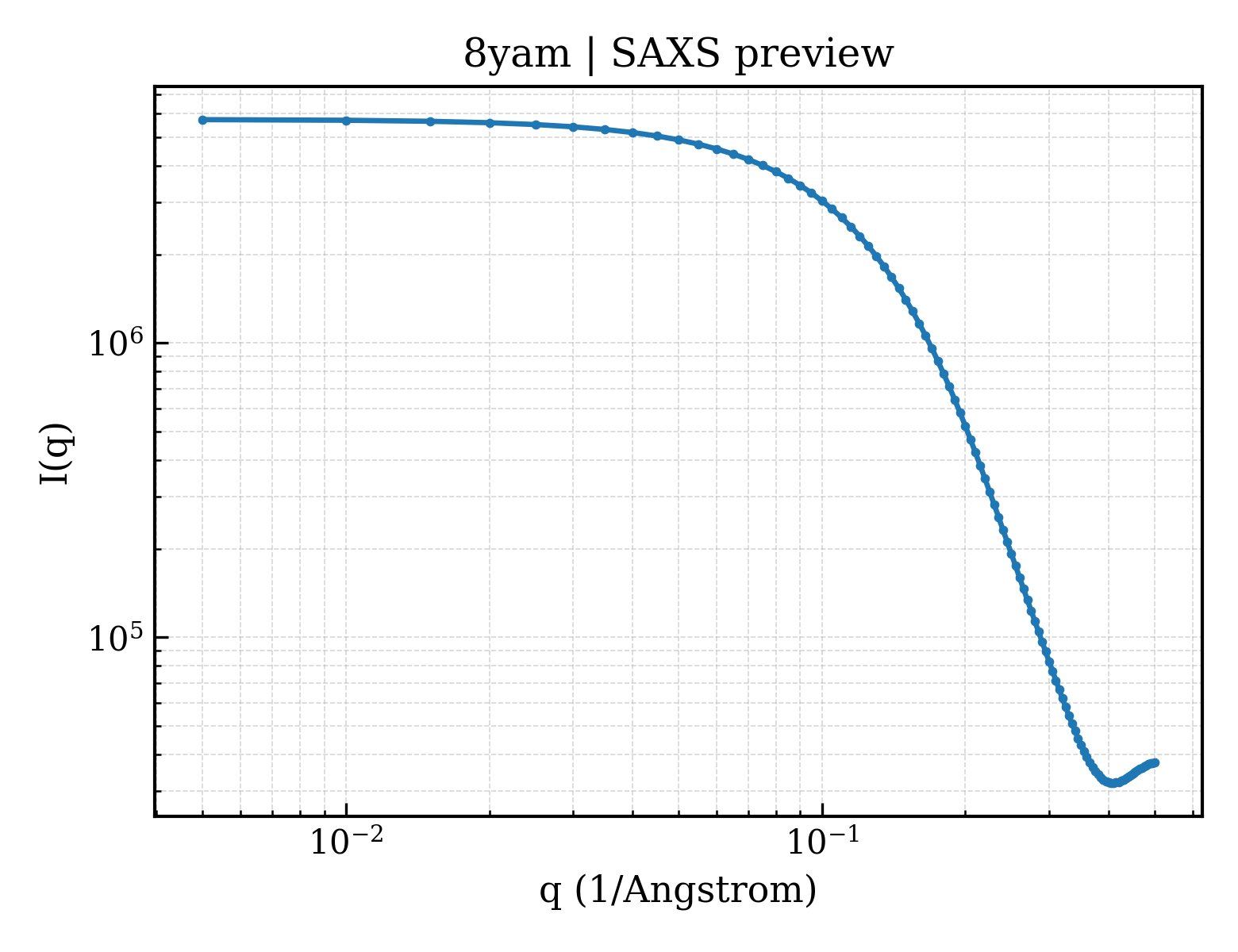 SAXS profile for 8yam