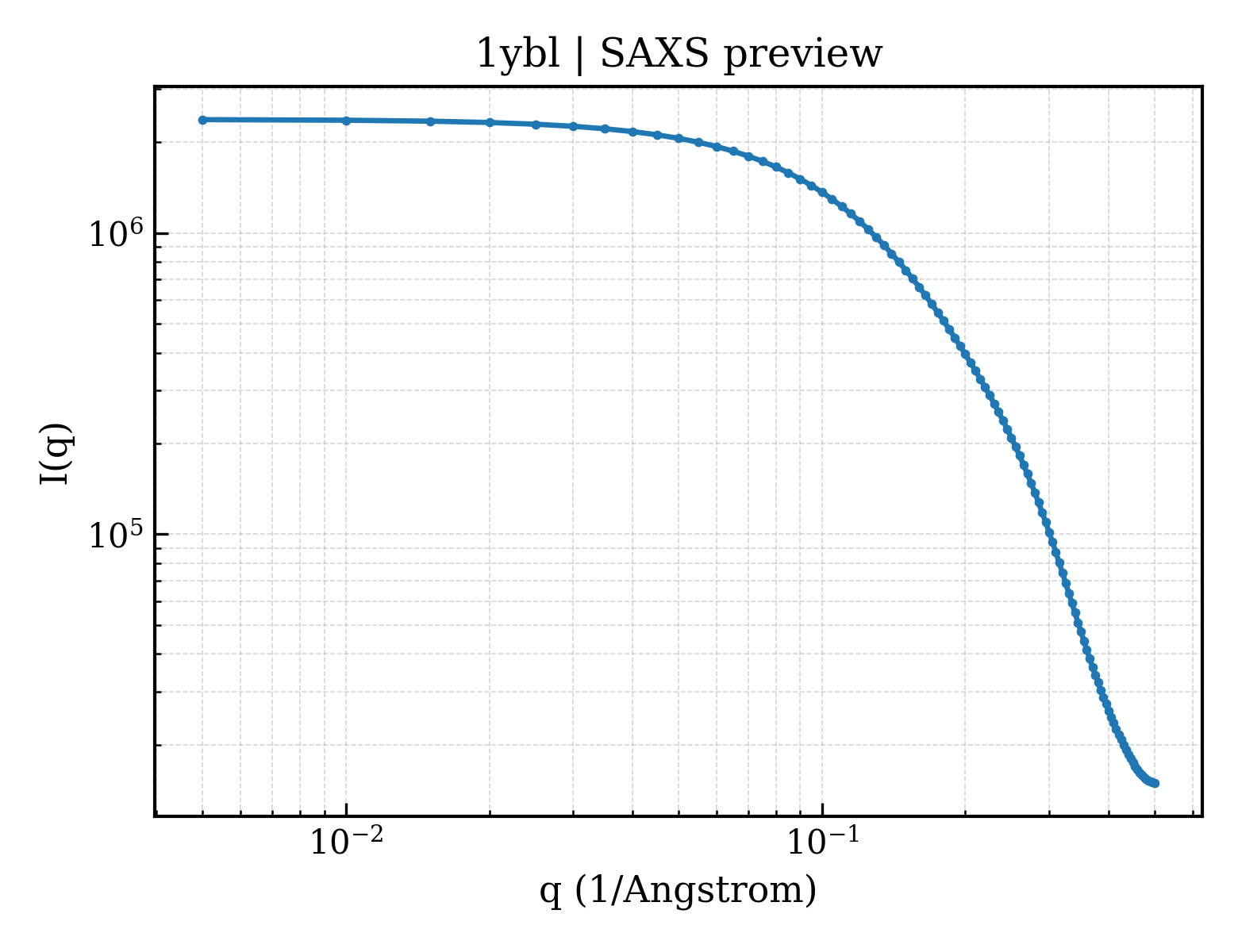 SAXS profile for 1ybl
