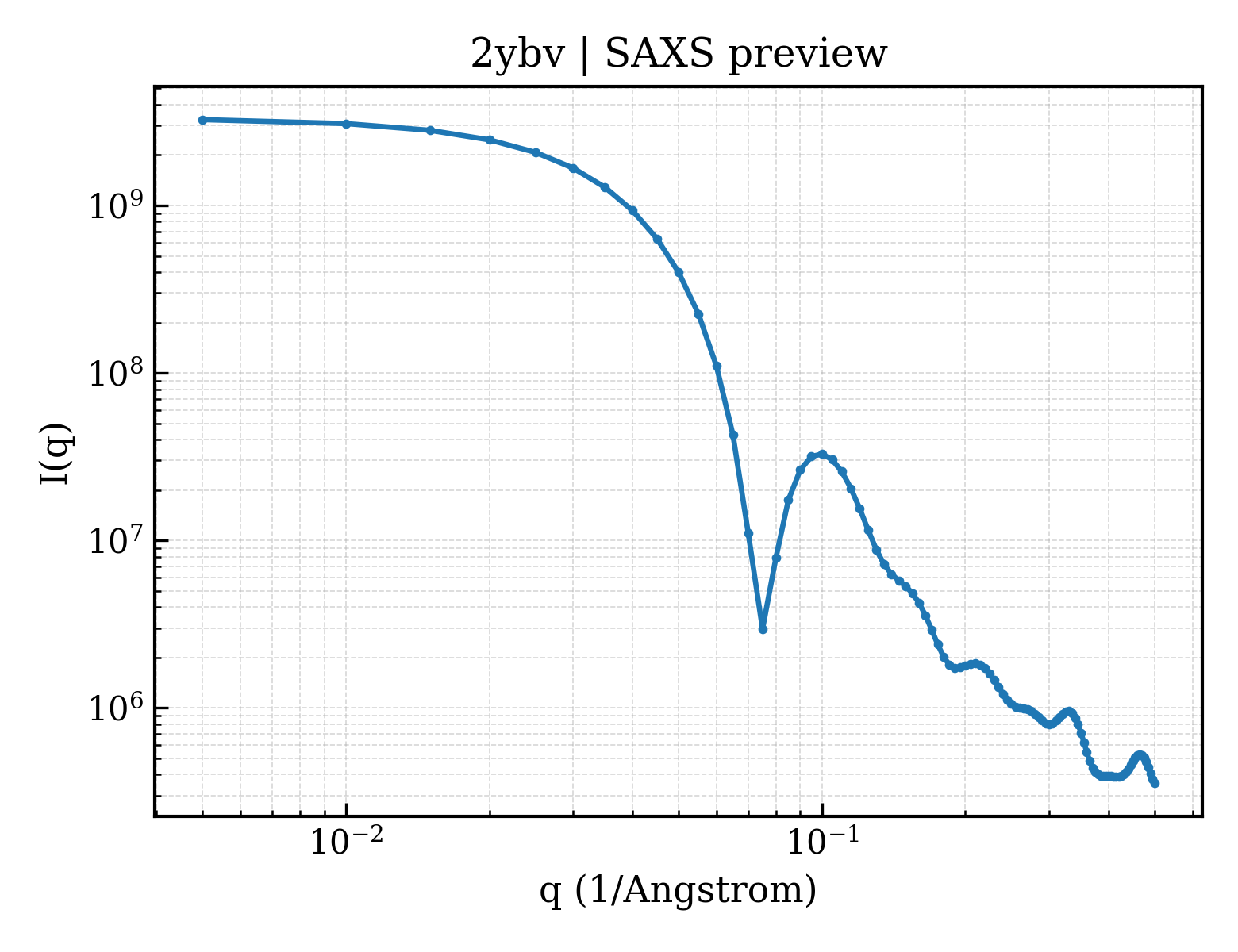 SAXS profile for 2ybv