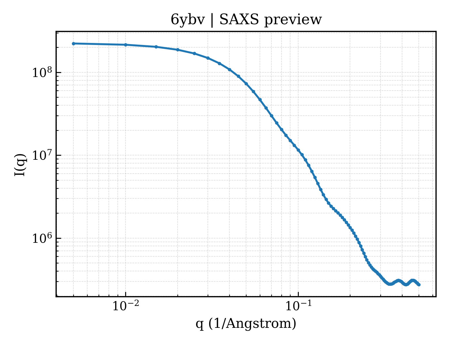SAXS profile for 6ybv