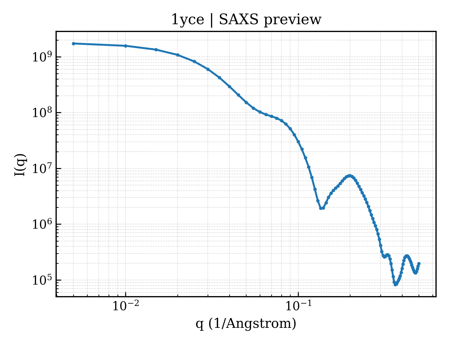 SAXS profile for 1yce