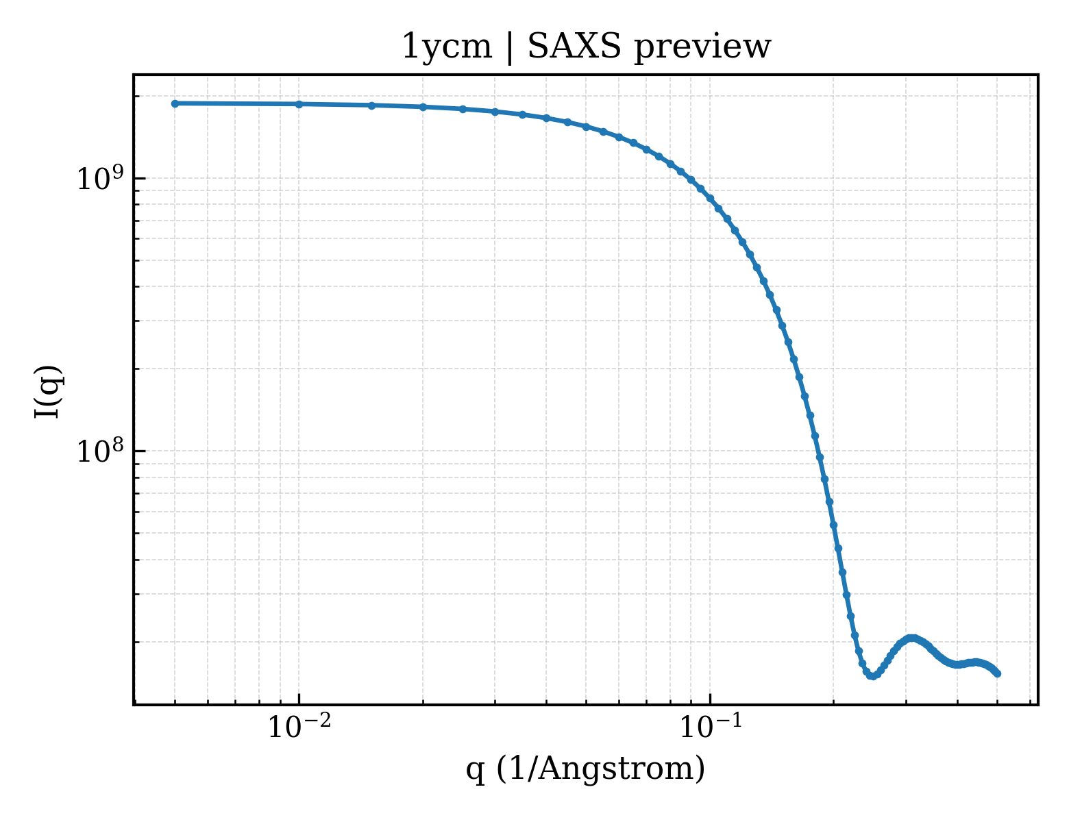 SAXS profile for 1ycm