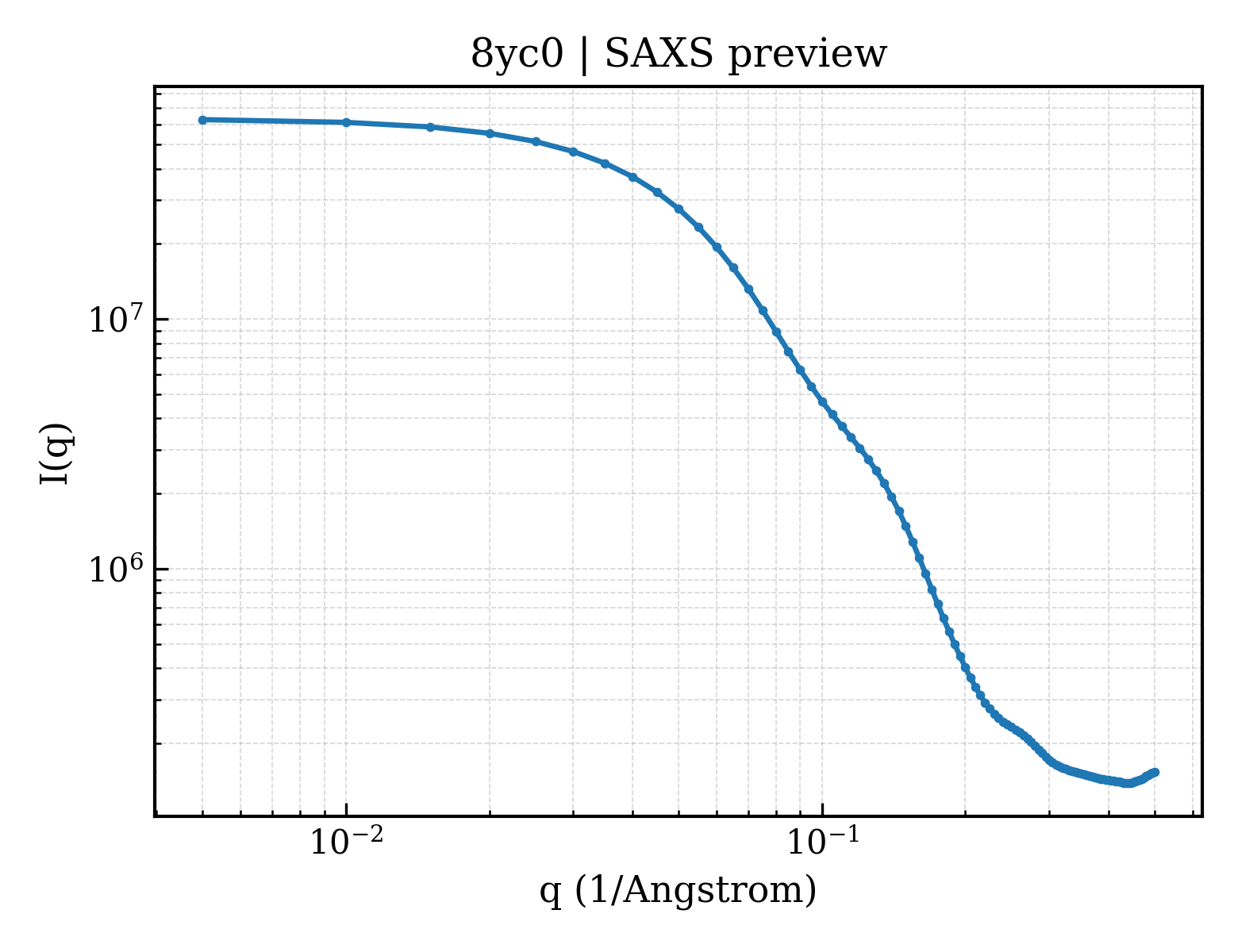SAXS profile for 8yc0
