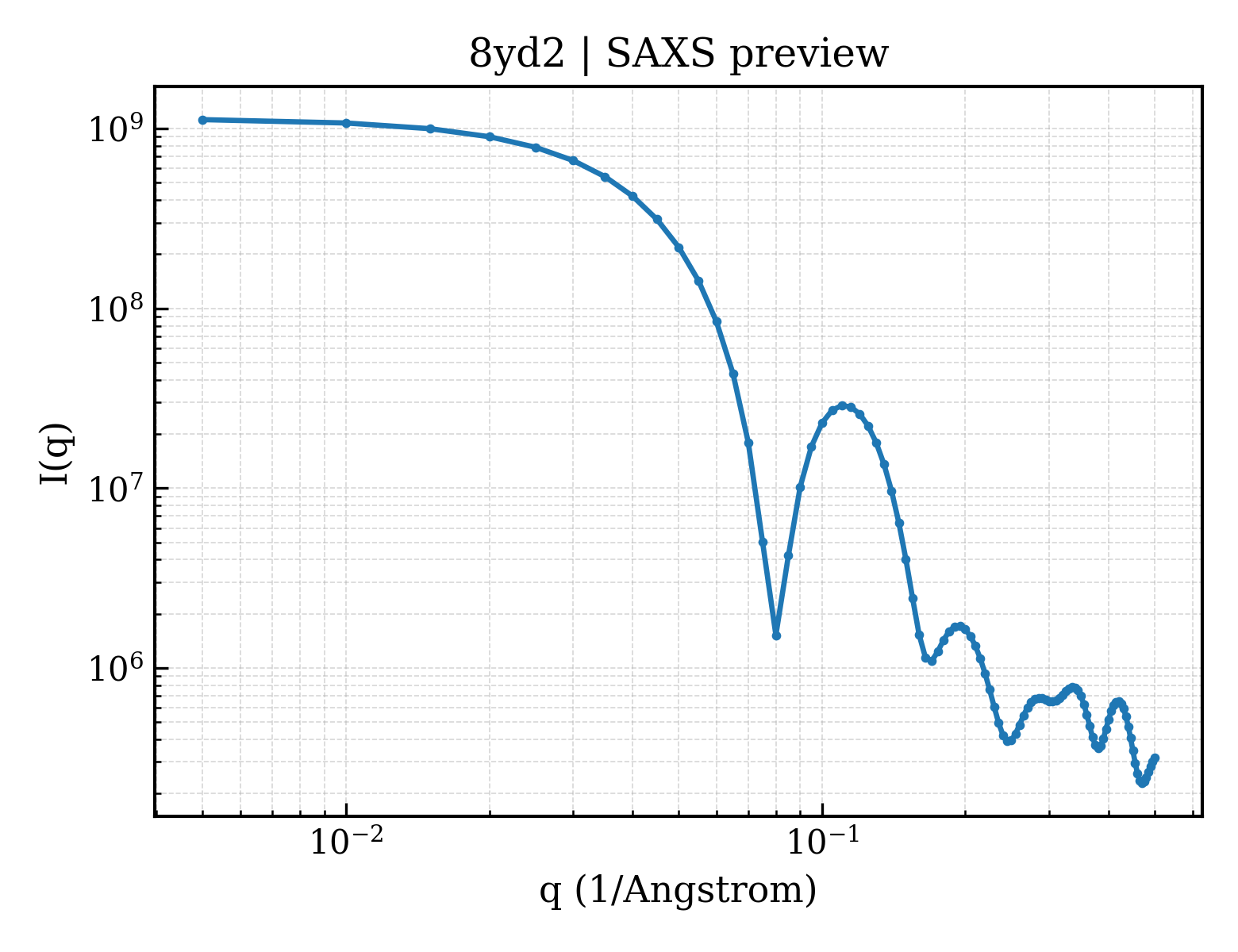 SAXS profile for 8yd2