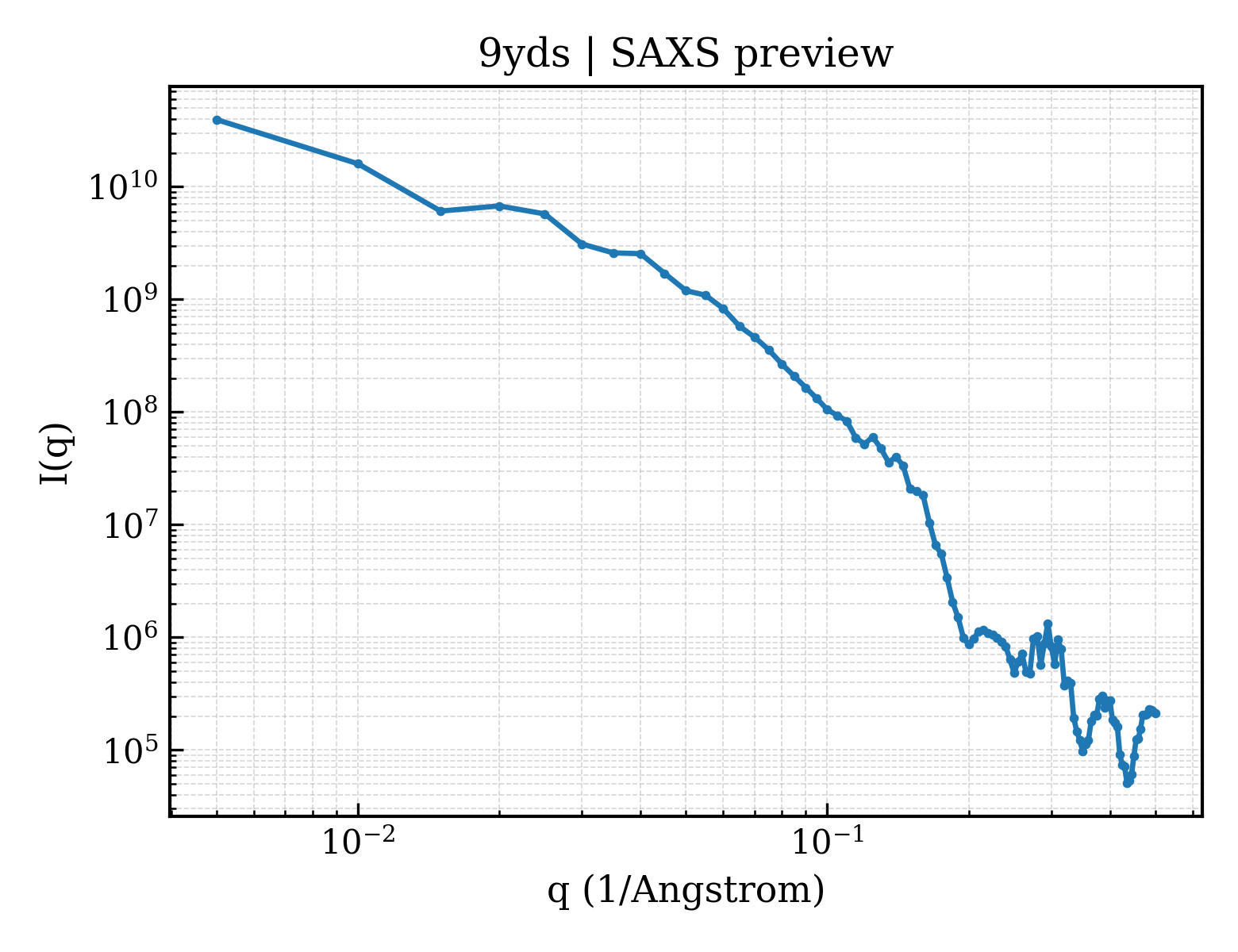 SAXS profile for 9yds