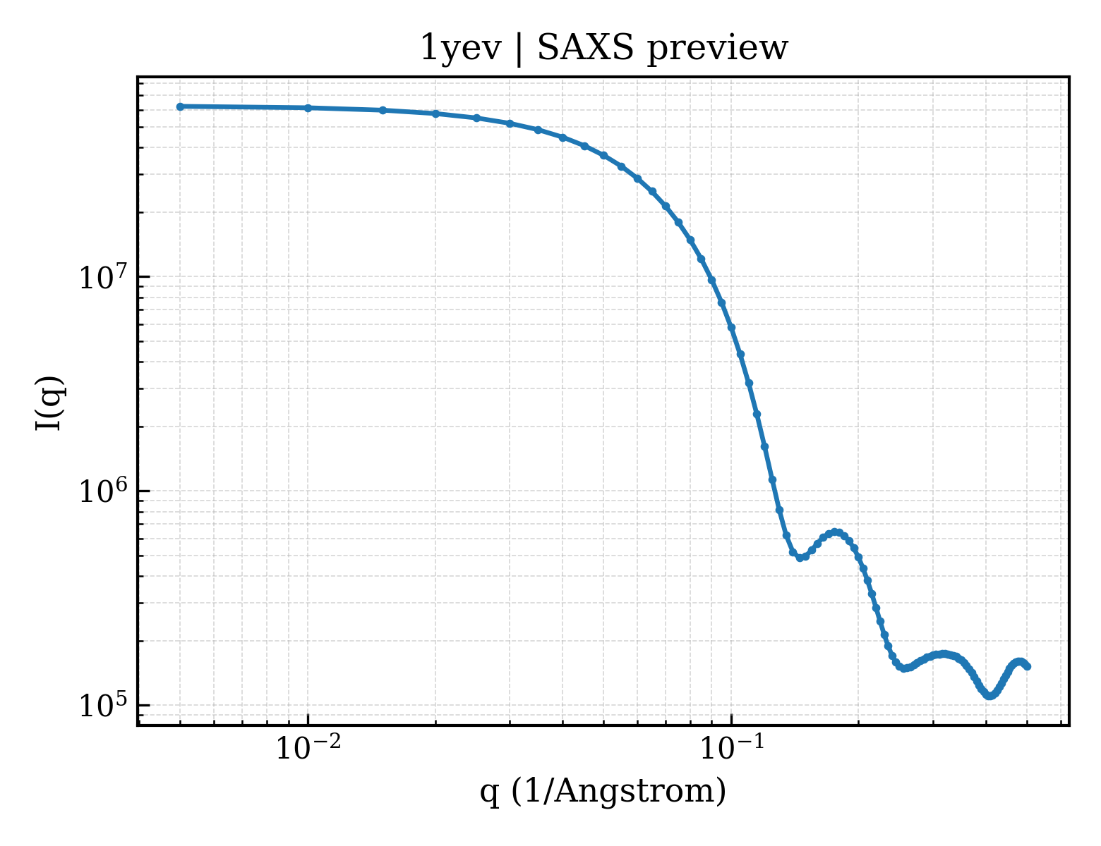 SAXS profile for 1yev