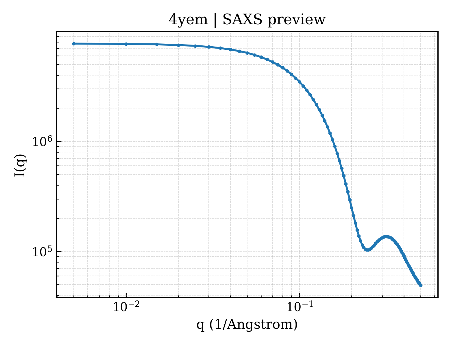SAXS profile for 4yem
