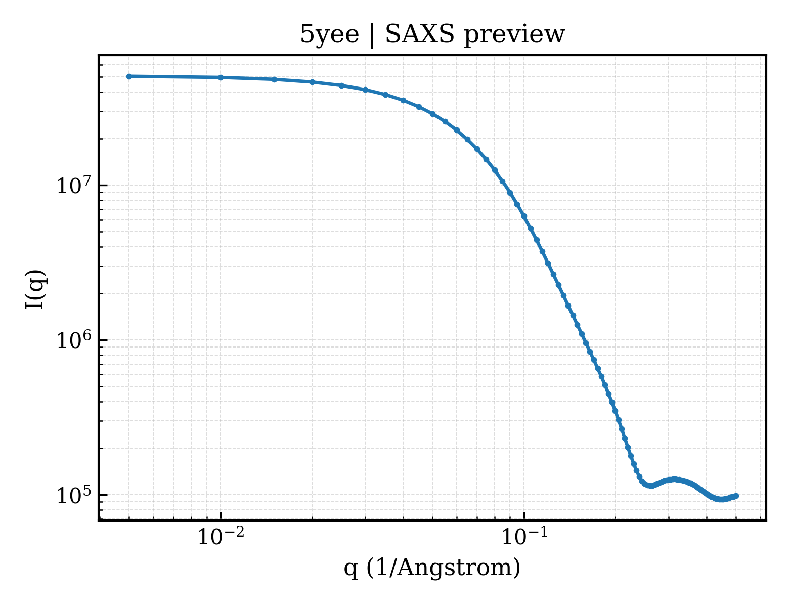 SAXS profile for 5yee