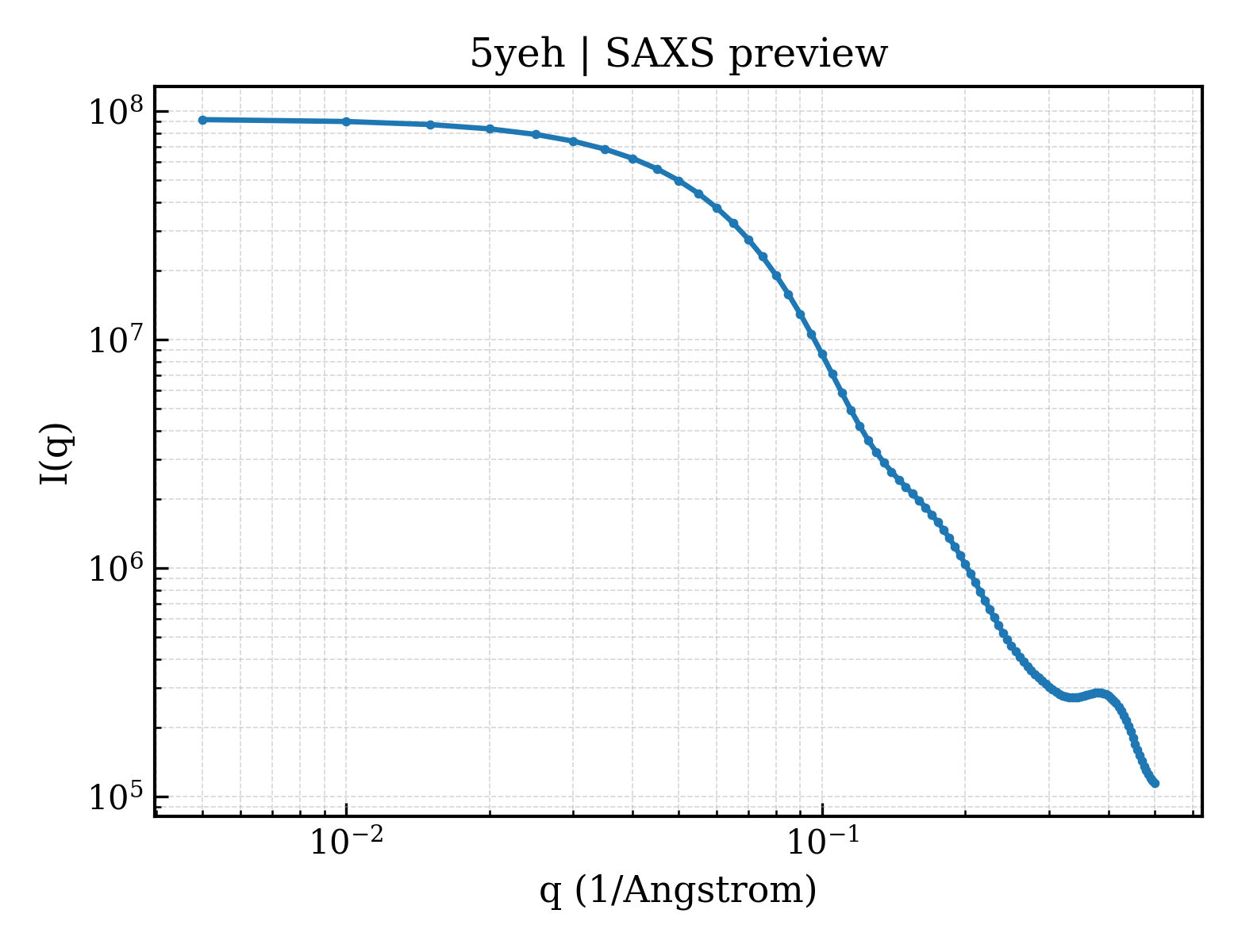 SAXS profile for 5yeh